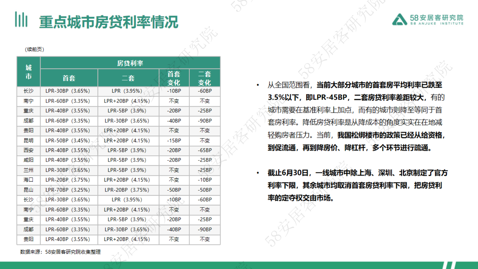 58安居客研究院：2024年上半年全国楼市政策总结 第7页