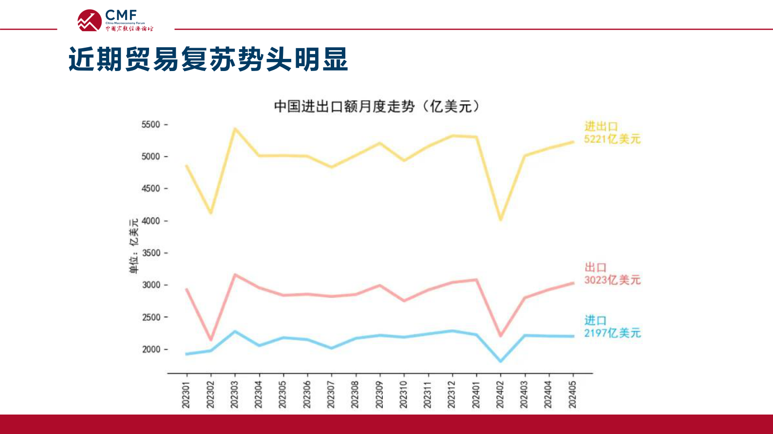 CMF：中国宏观经济专题报告（第88期）：2024下半年中国贸易形势分析及预测 第7页
