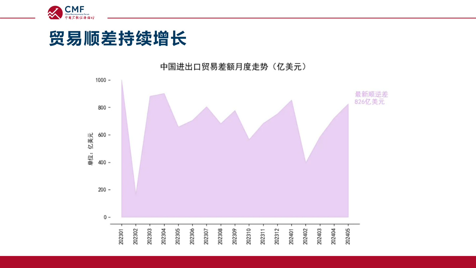 CMF：中国宏观经济专题报告（第88期）：2024下半年中国贸易形势分析及预测 第8页