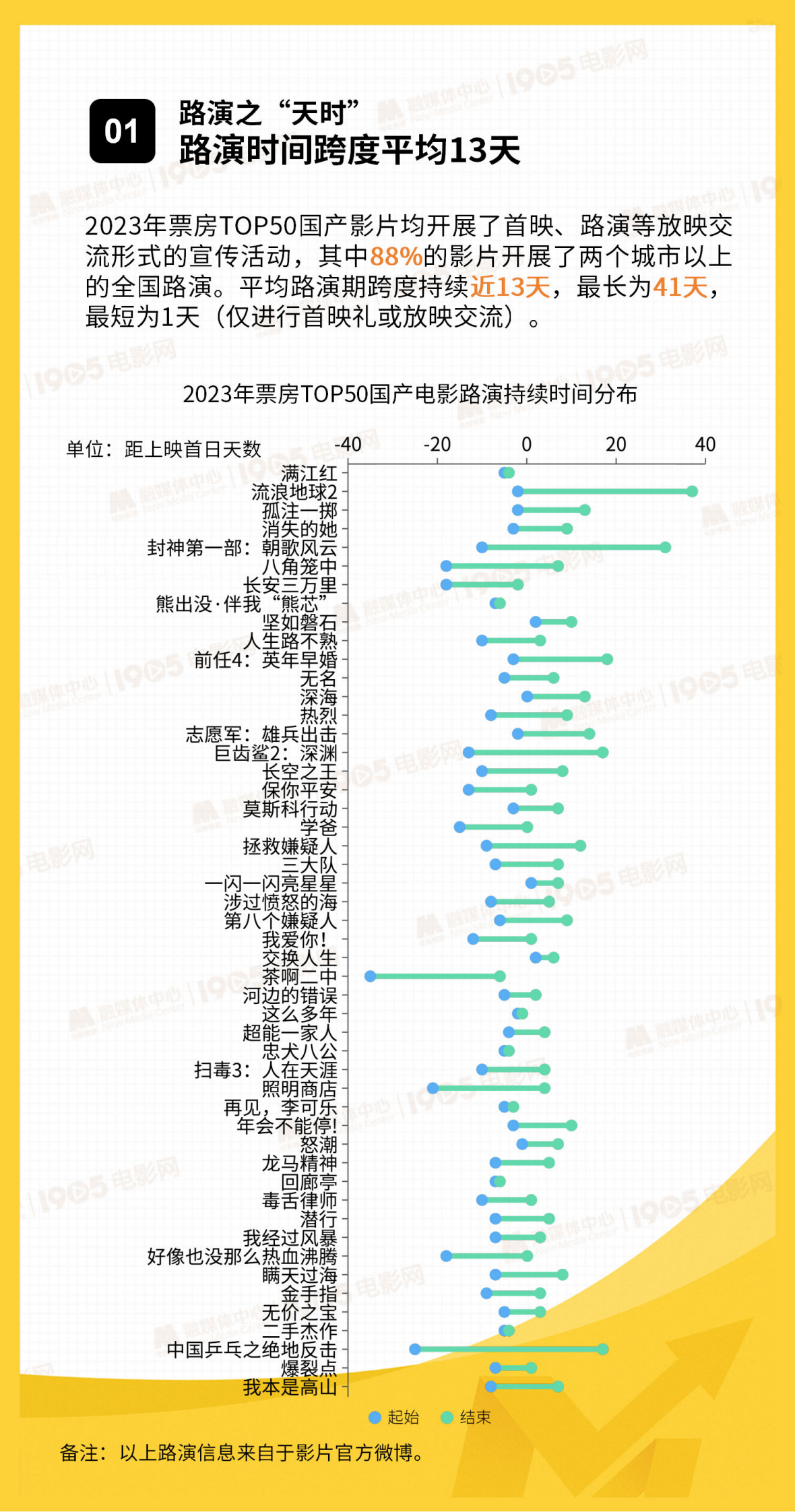 1905电影网：2024国产院线电影路演数据洞察报告 第3页