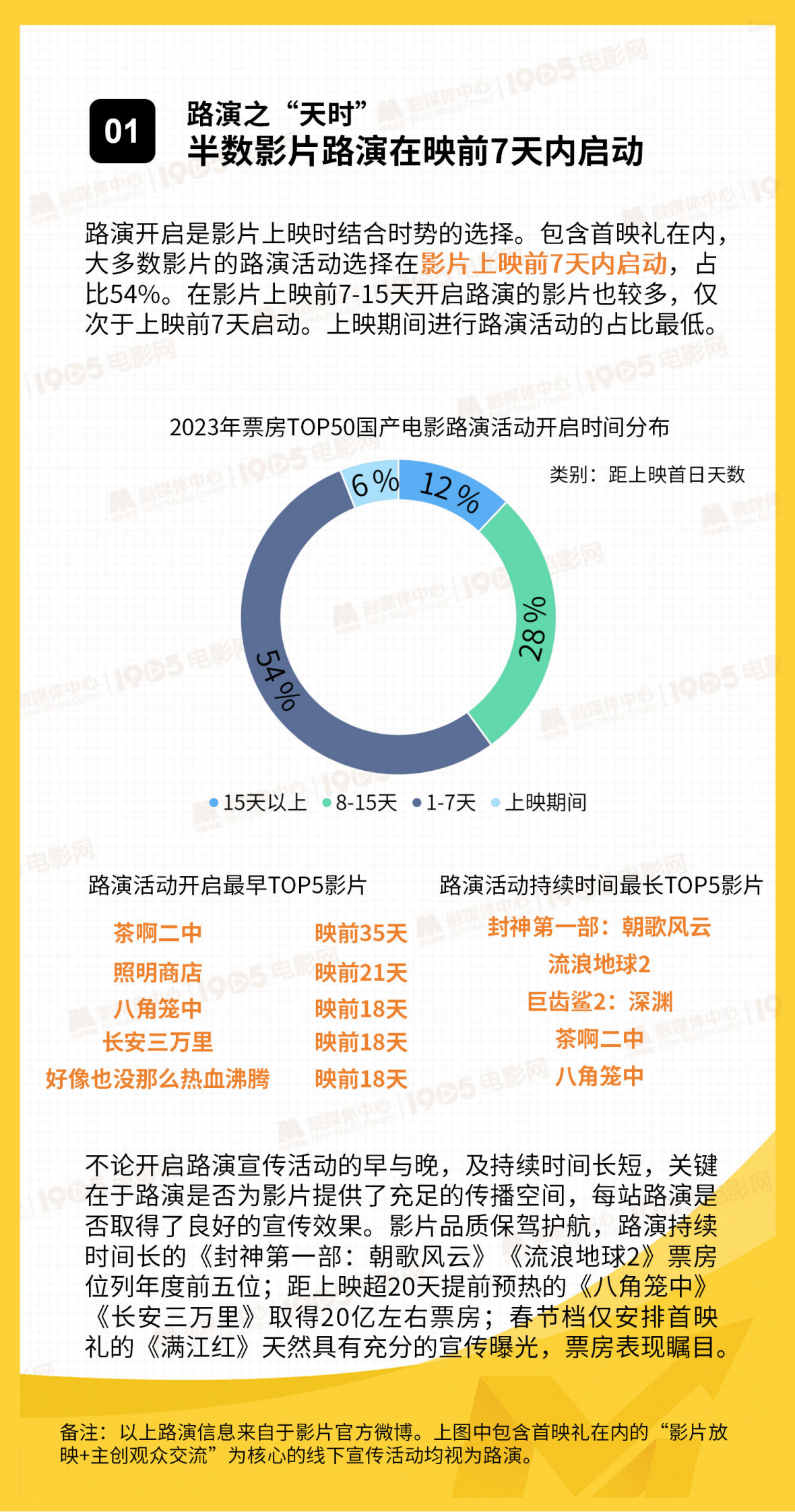 1905电影网：2024国产院线电影路演数据洞察报告 第4页