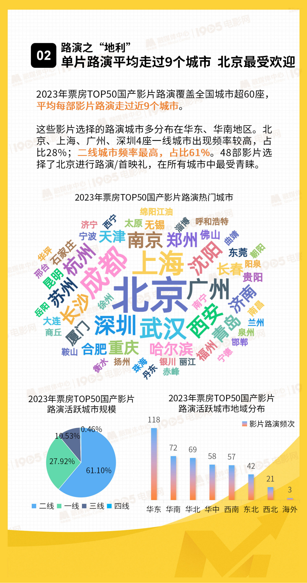 1905电影网：2024国产院线电影路演数据洞察报告 第5页