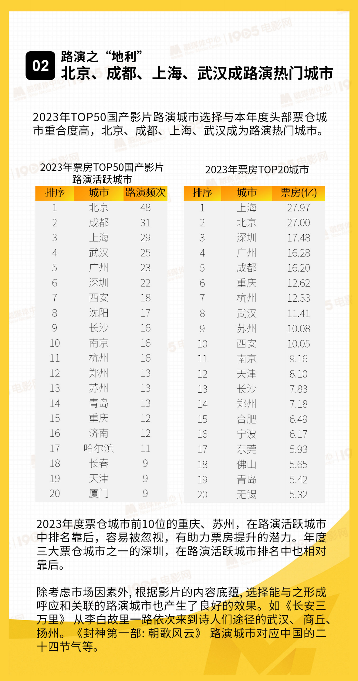 1905电影网：2024国产院线电影路演数据洞察报告 第6页
