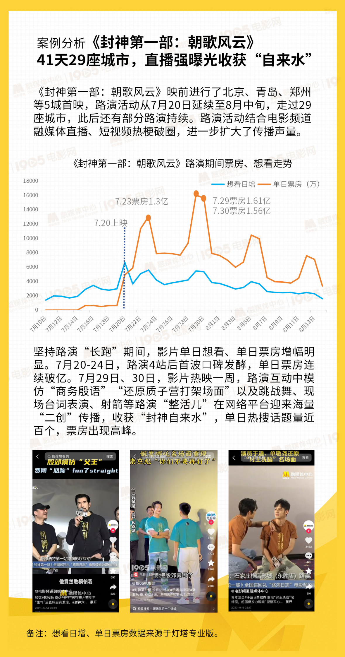 1905电影网：2024国产院线电影路演数据洞察报告 第7页