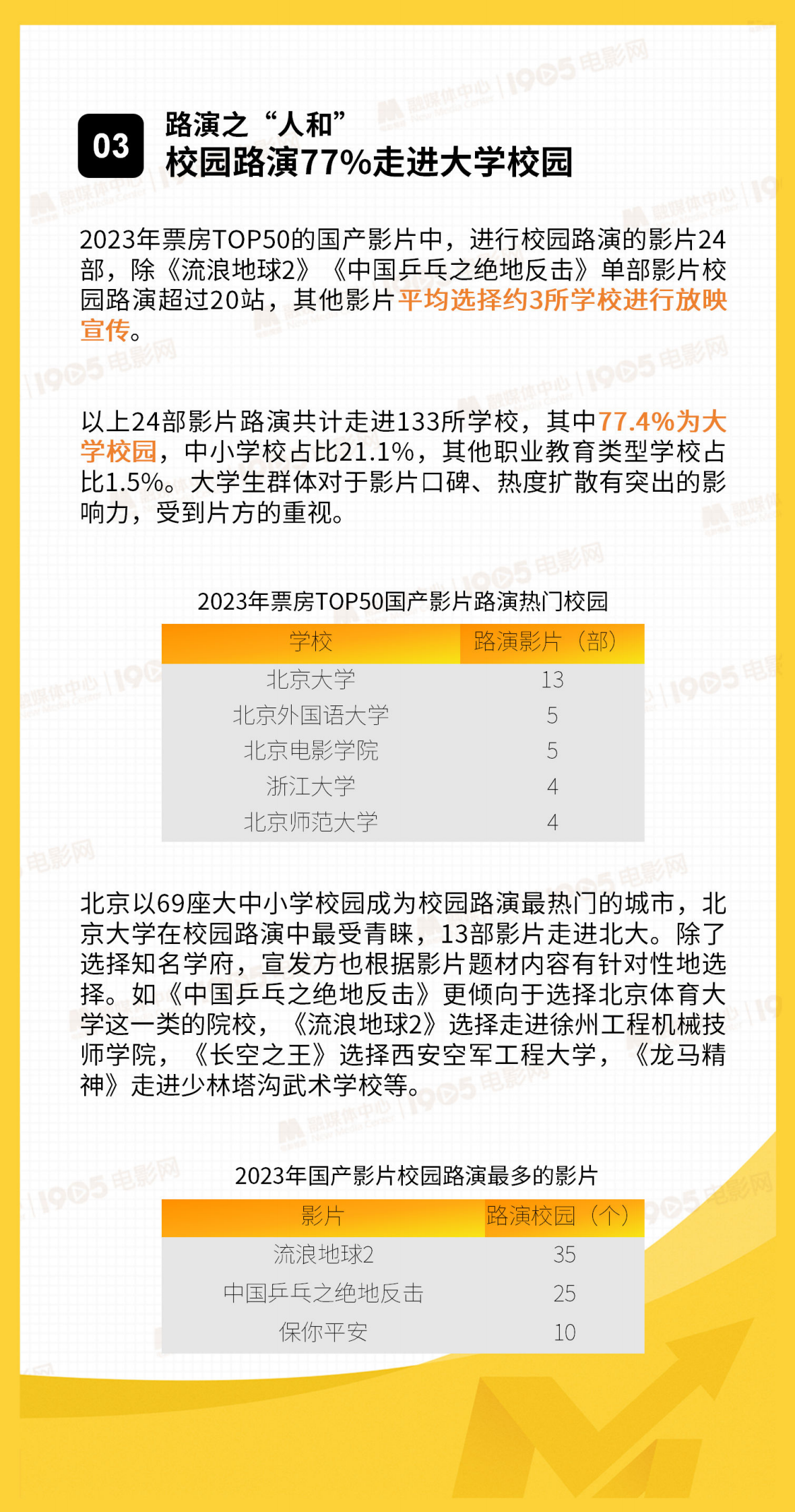 1905电影网：2024国产院线电影路演数据洞察报告 第8页