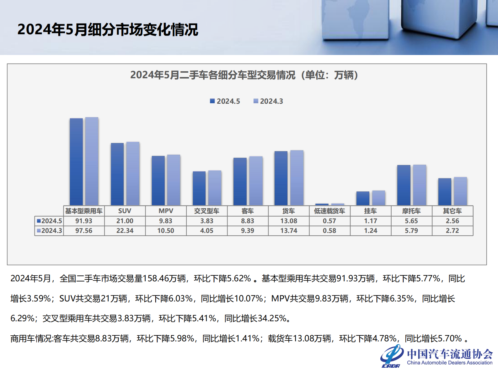 乘联会：2024年5月全国二手车市场深度分析 第6页