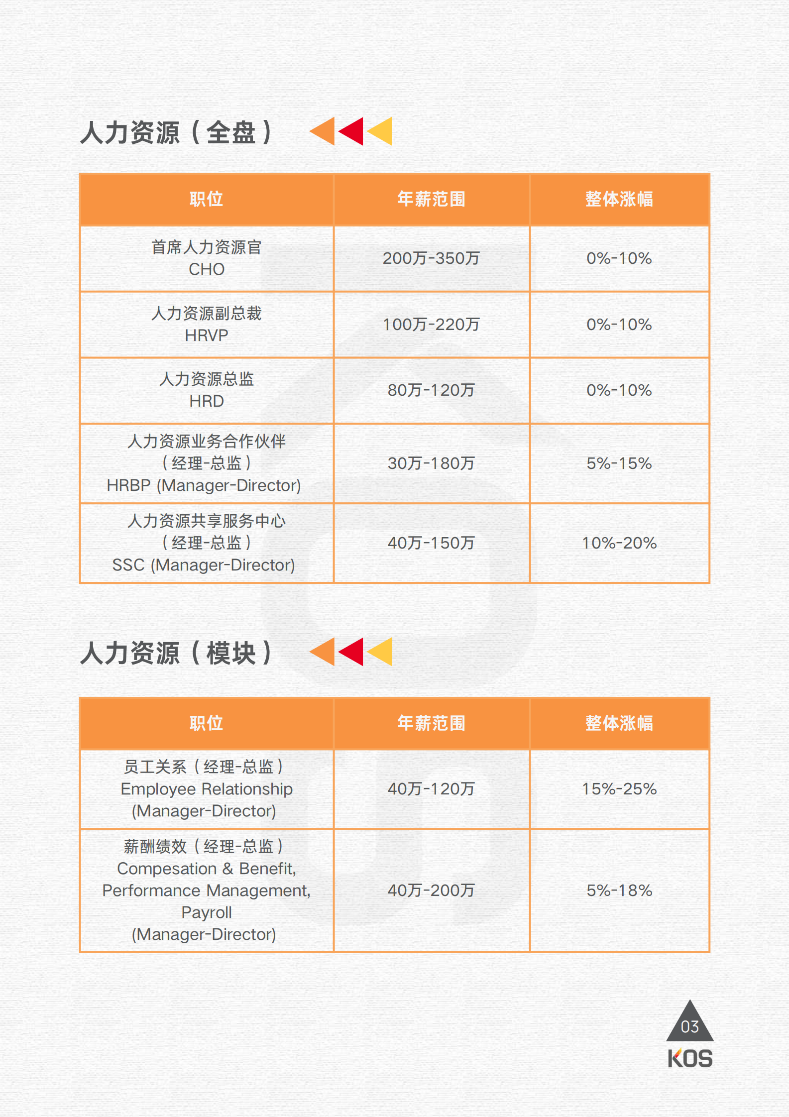 高奥士国际：2024薪酬指南 第6页