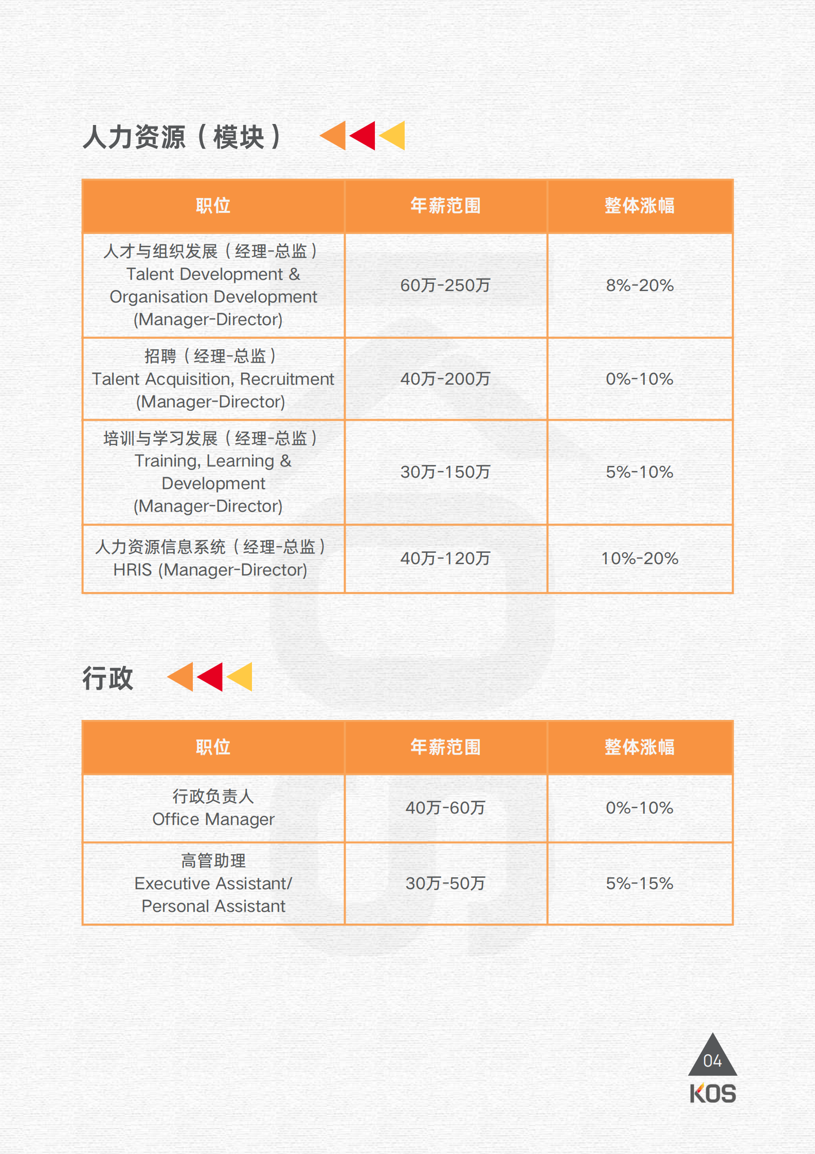 高奥士国际：2024薪酬指南 第7页