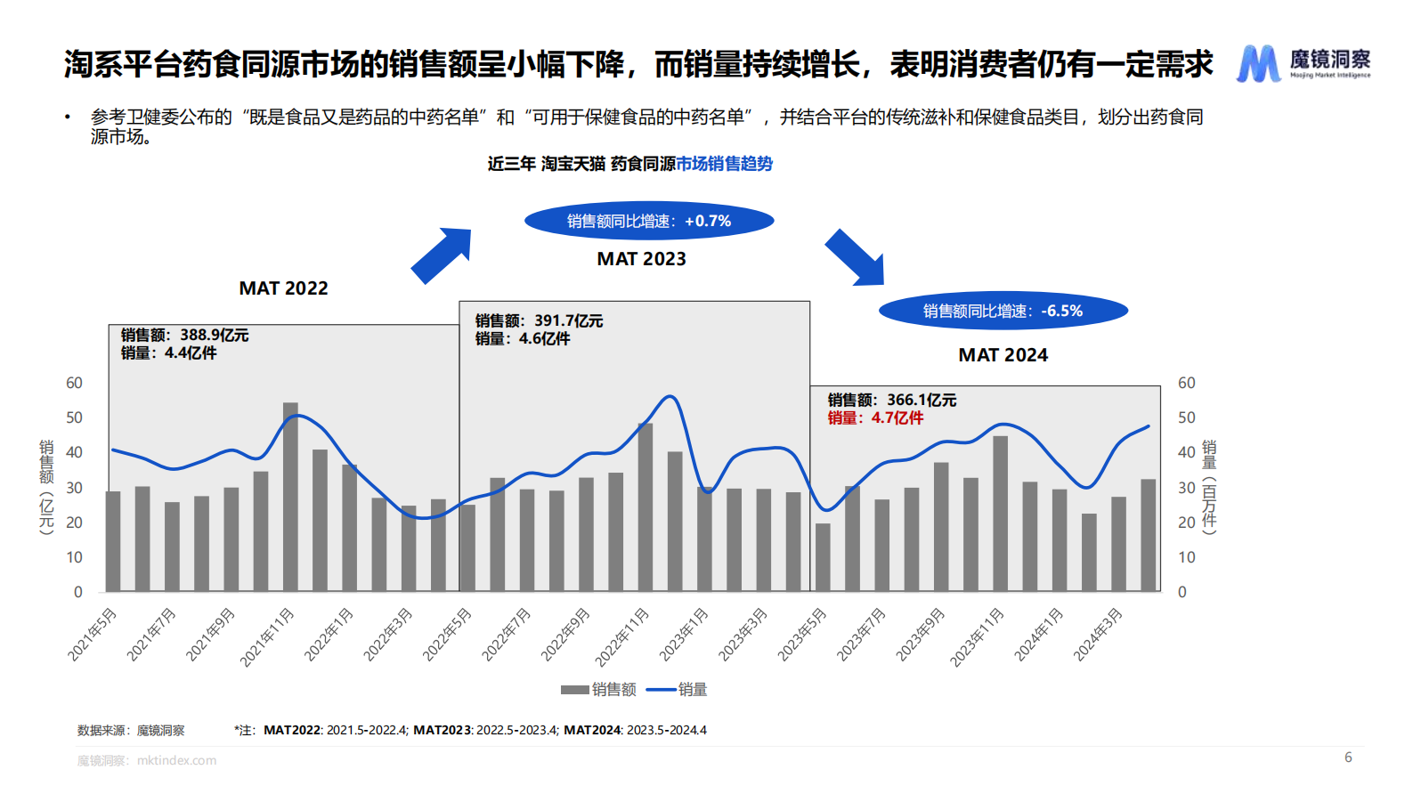 魔镜洞察：2024药食同源保健品滋补品行业趋势洞察报告 第5页
