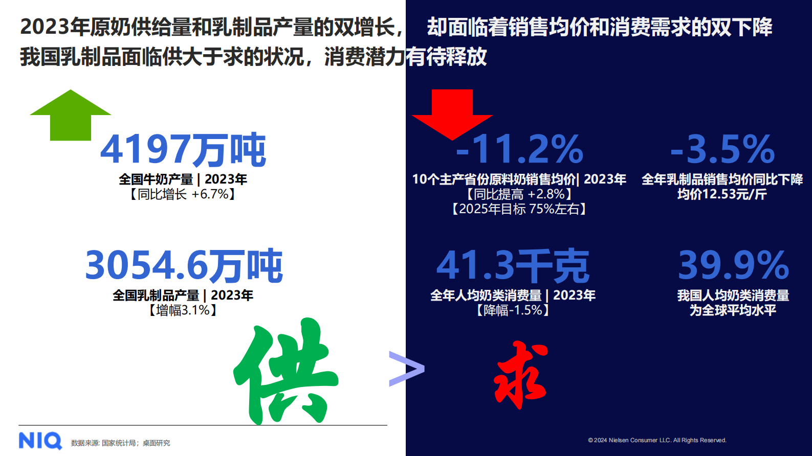 尼尔森IQ：2024中国乳制品行业趋势与展望报告 第5页