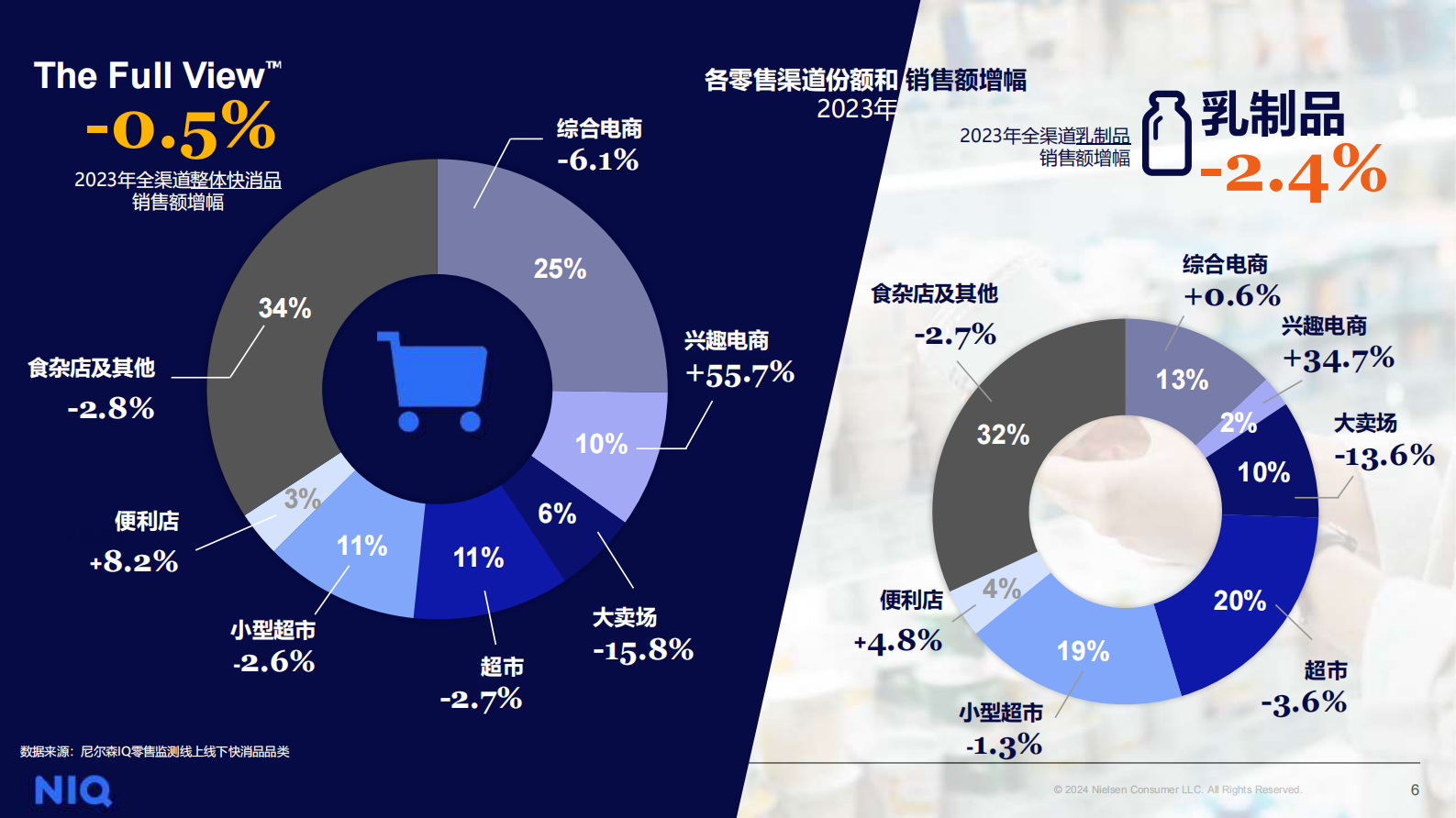 尼尔森IQ：2024中国乳制品行业趋势与展望报告 第6页