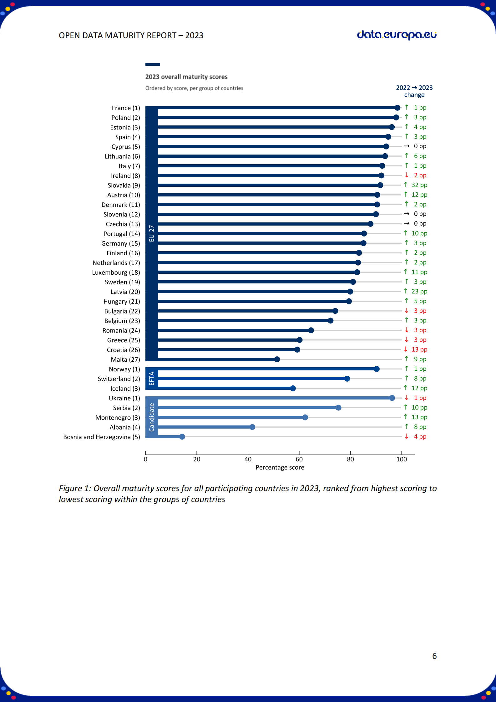 欧盟委员会：2023年开放数据成熟度（ODM）（英文） 第6页