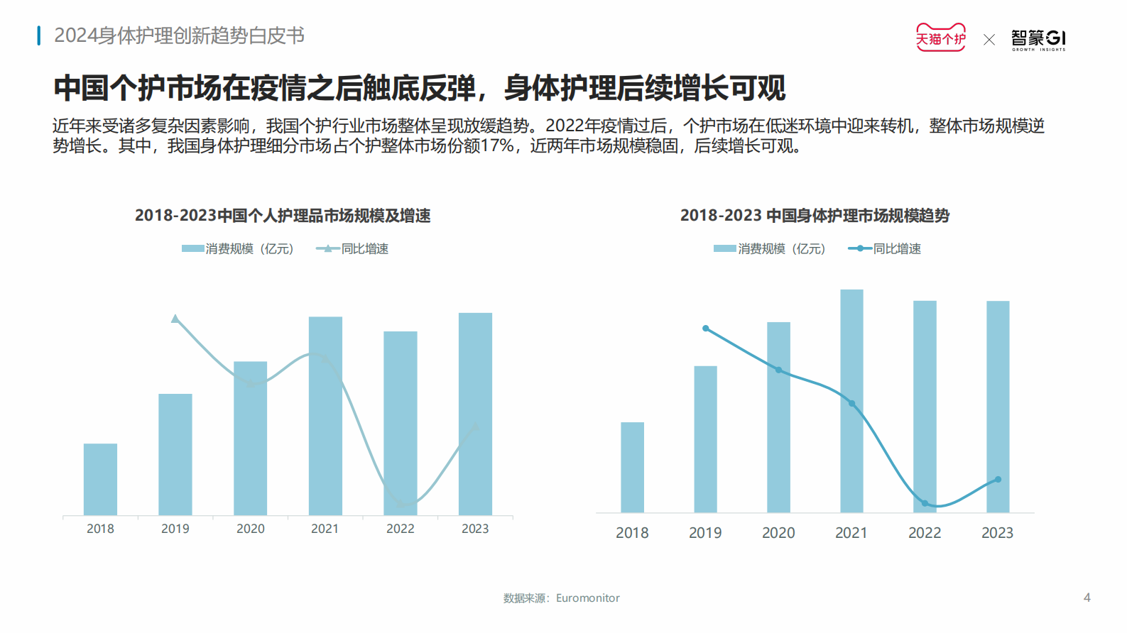 天猫快速消费品&智篆GI：2024身体护理趋势报告 第4页