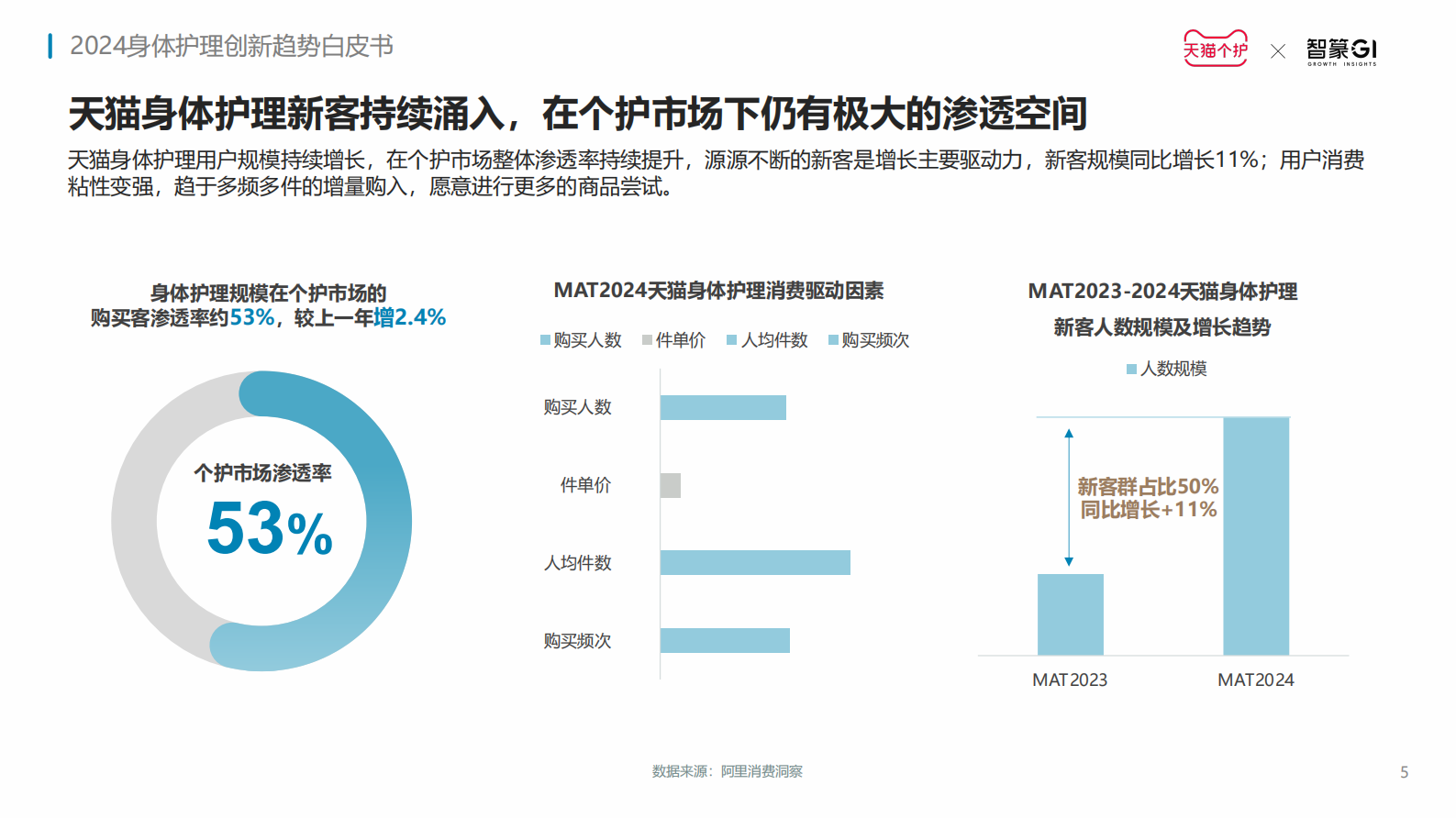 天猫快速消费品&智篆GI：2024身体护理趋势报告 第5页