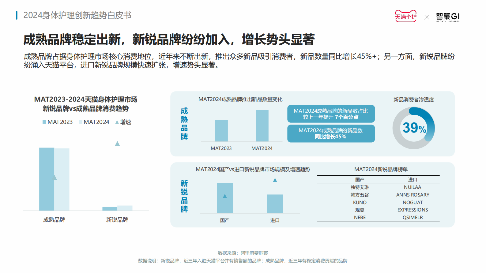 天猫快速消费品&智篆GI：2024身体护理趋势报告 第6页
