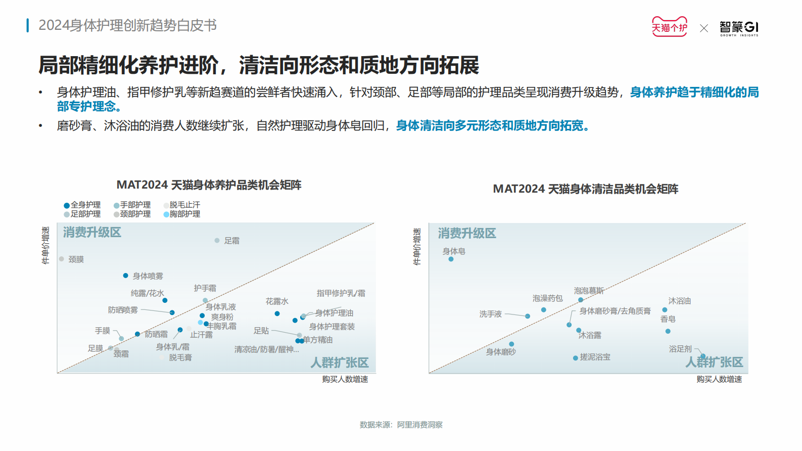 天猫快速消费品&智篆GI：2024身体护理趋势报告 第7页