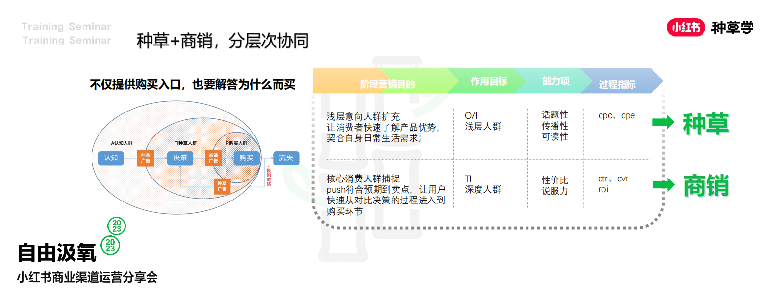 小红书：2024小红书电商客户种销一体成长模式详解 第4页