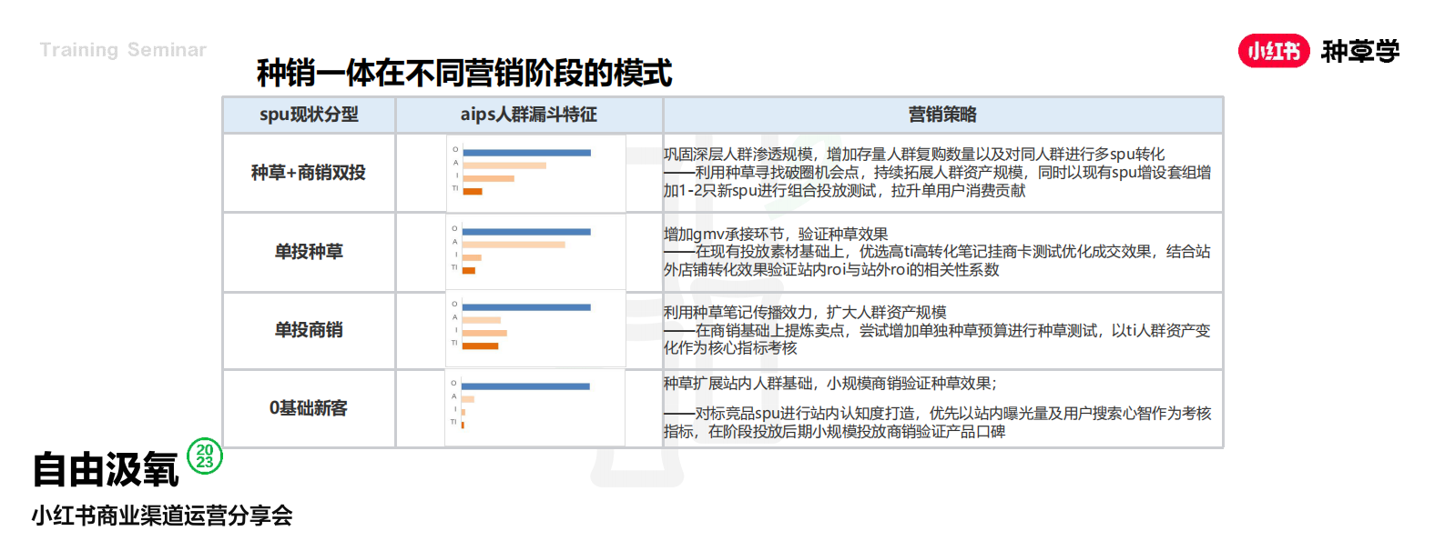 小红书：2024小红书电商客户种销一体成长模式详解 第5页
