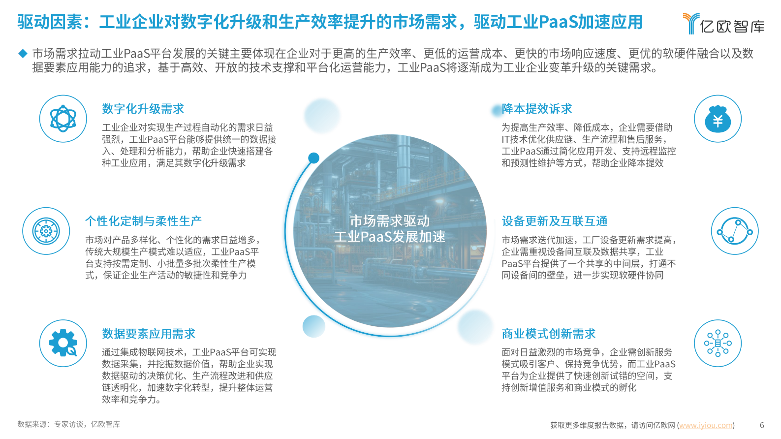 亿欧智库：2024中国工业PaaS应用洞察报告 第6页
