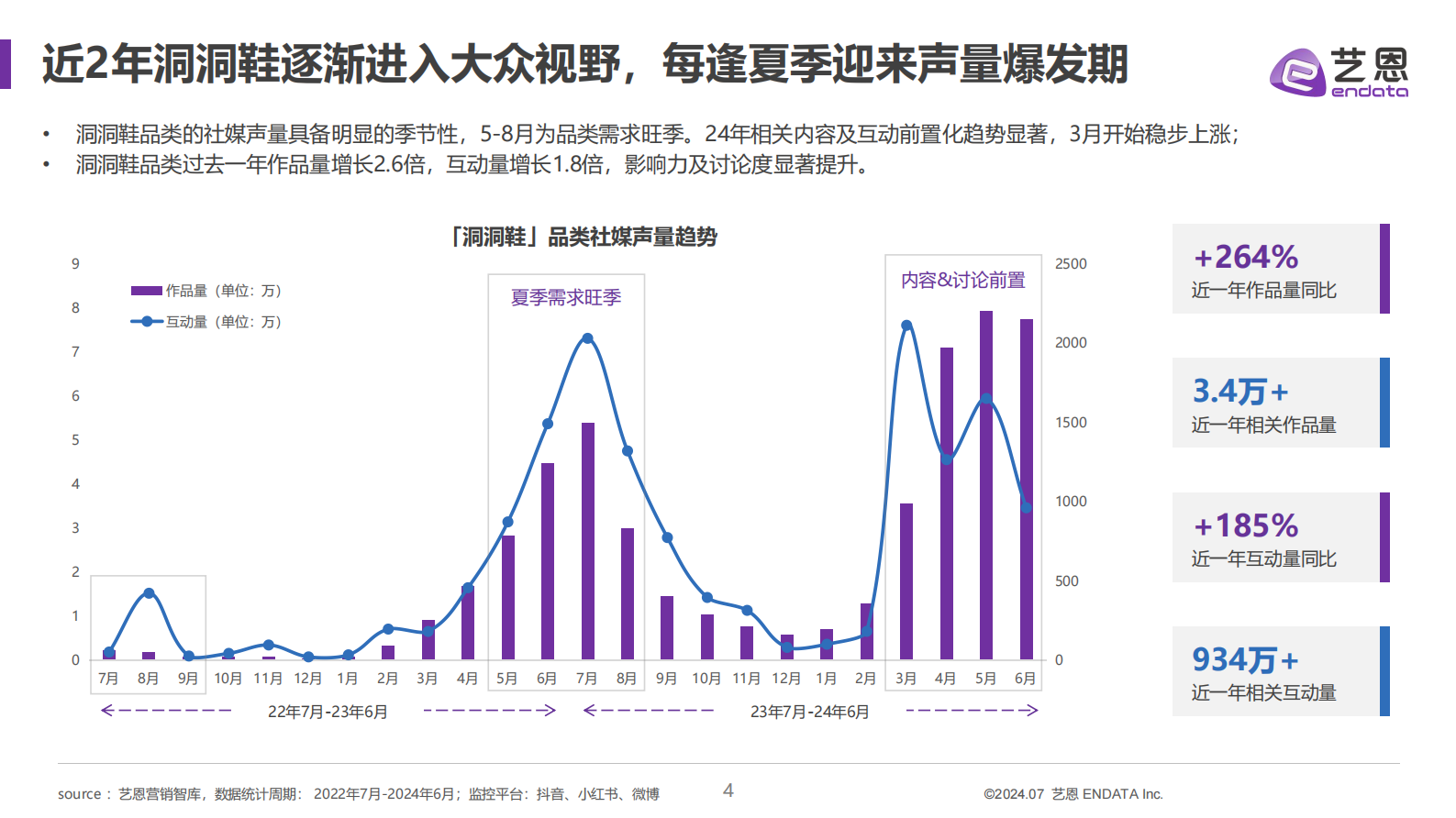 艺恩数据：2024洞洞鞋消费趋势洞察报告 第4页