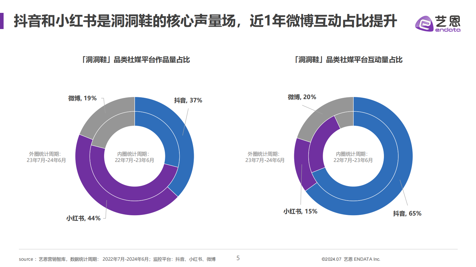 艺恩数据：2024洞洞鞋消费趋势洞察报告 第5页