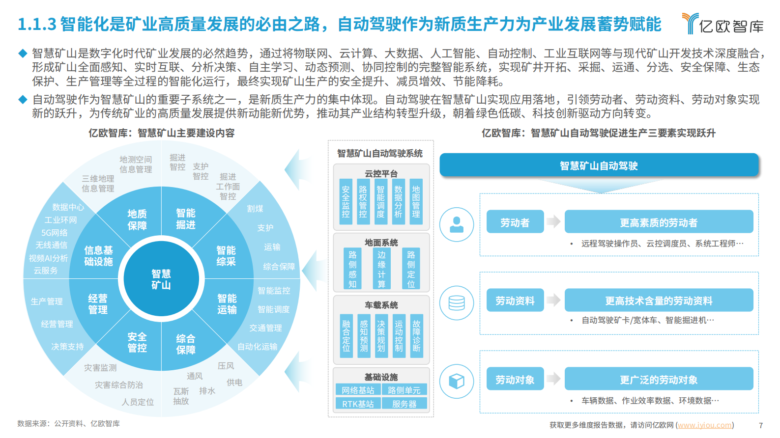 亿欧智库：2024中国智慧矿山自动驾驶产业市场研究报告 第7页