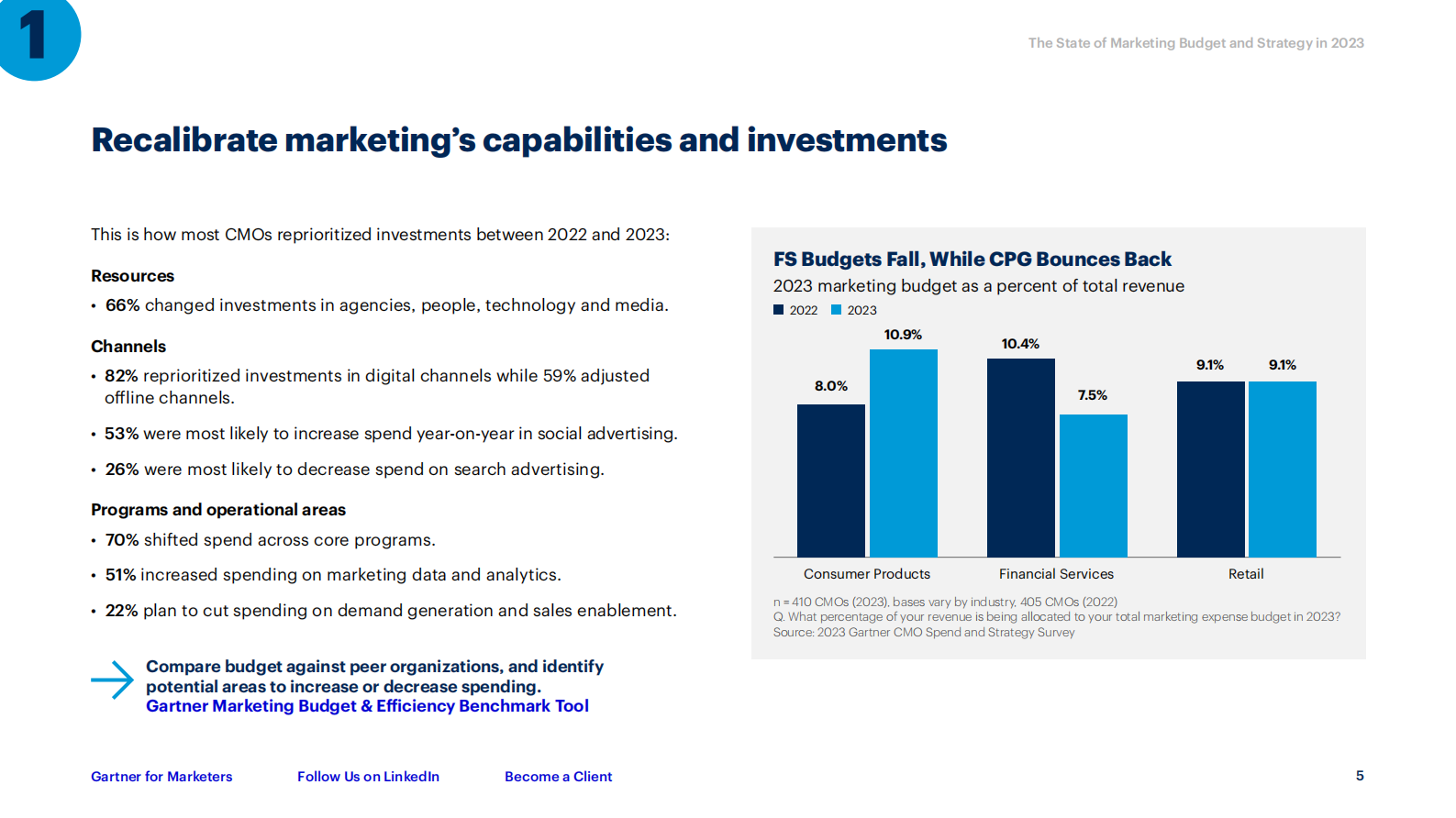 Gartner：2023年营销预算与策略报告（英文） 第6页