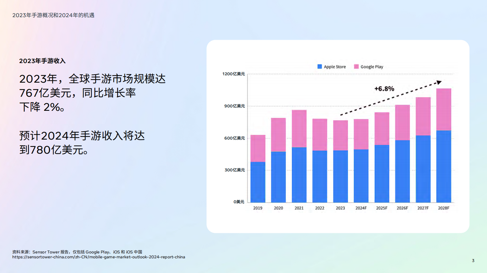 Meta & PerforMad：2024年版游戏生命周期白皮书-游戏趋势综览 第3页