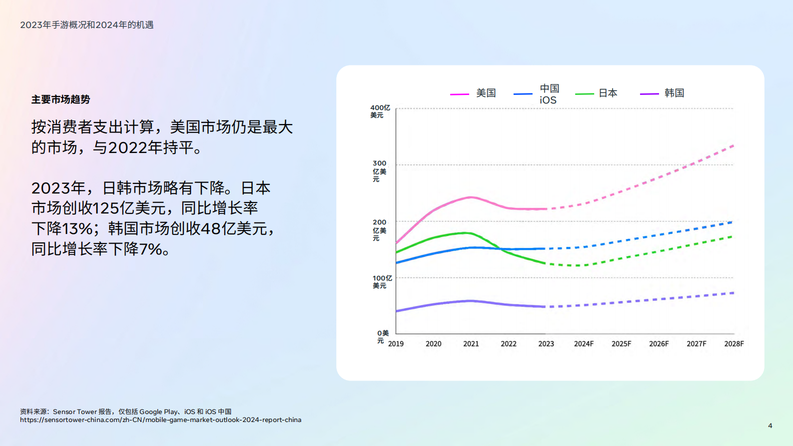 Meta & PerforMad：2024年版游戏生命周期白皮书-游戏趋势综览 第4页