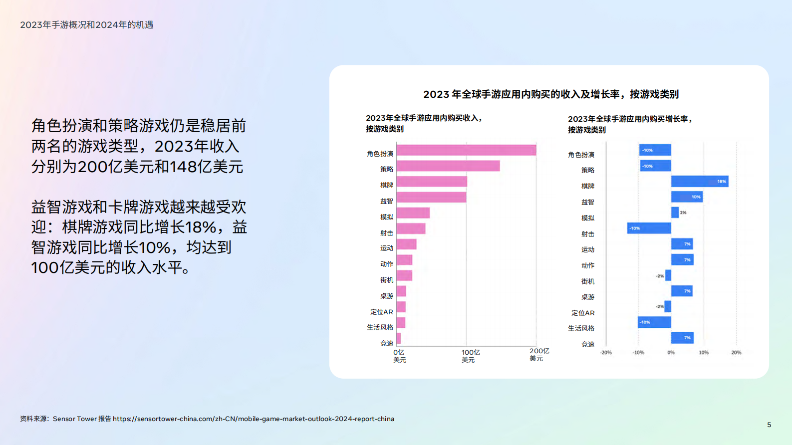 Meta & PerforMad：2024年版游戏生命周期白皮书-游戏趋势综览 第5页
