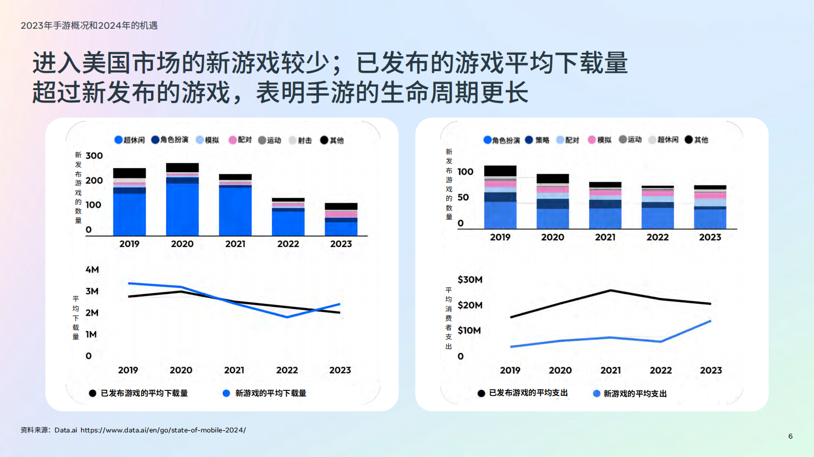 Meta & PerforMad：2024年版游戏生命周期白皮书-游戏趋势综览 第6页