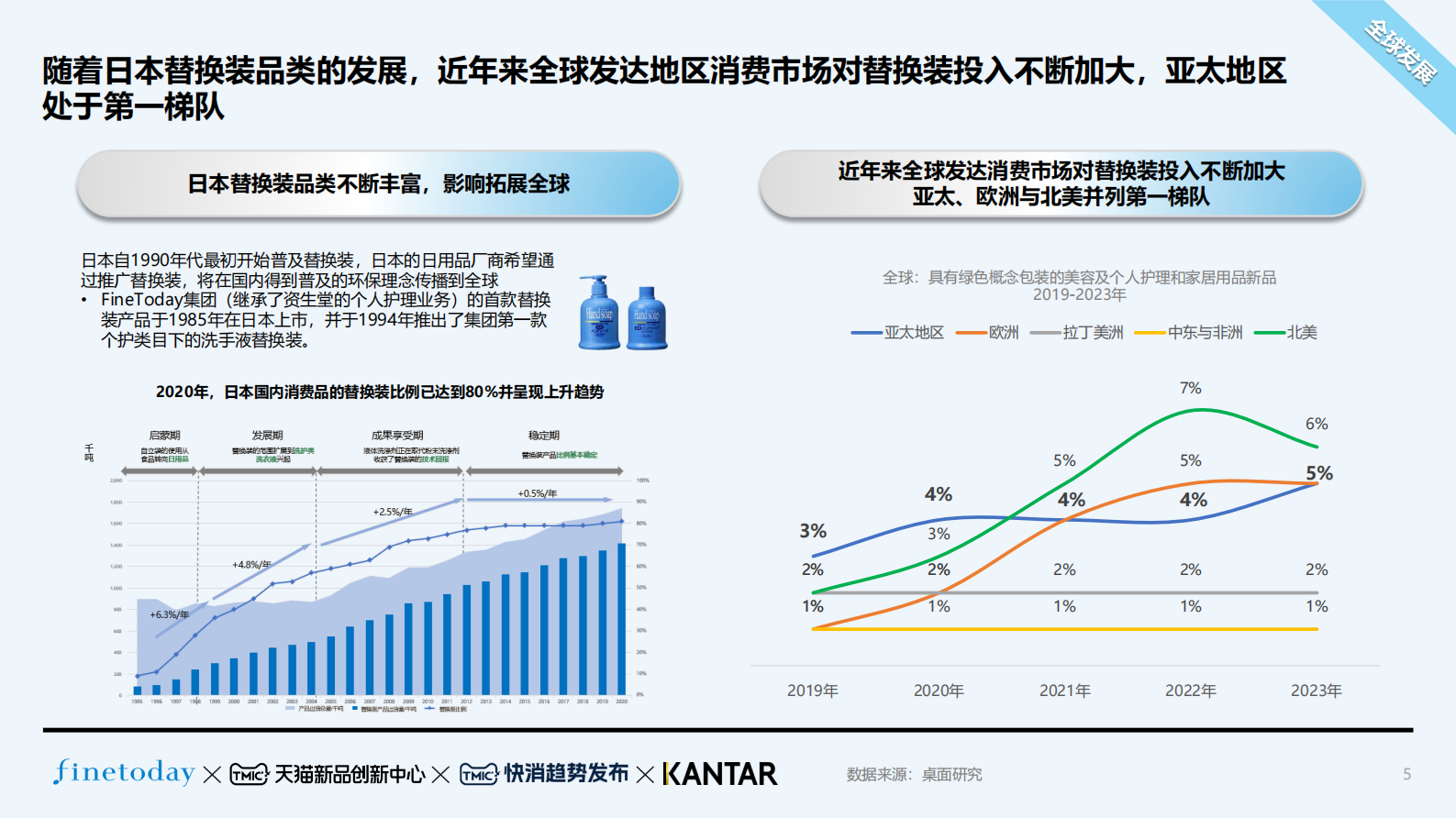 TMIC：2024个护用品替换装趋势白皮书 第5页