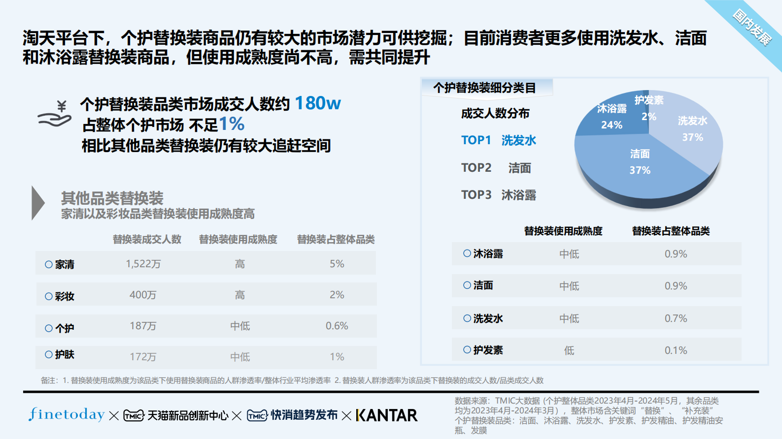 TMIC：2024个护用品替换装趋势白皮书 第8页