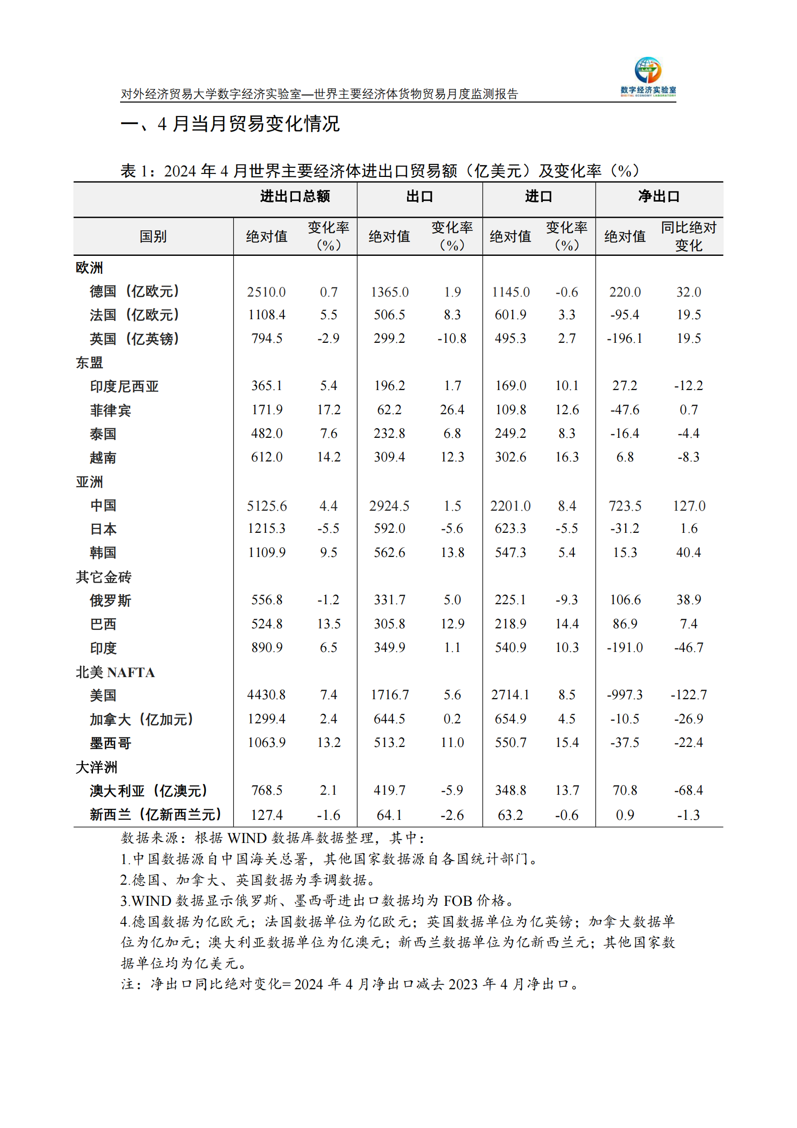 UIBE数字经济实验室：世界主要经济体货物贸易月度监测报告（2024年1-4月） 第2页