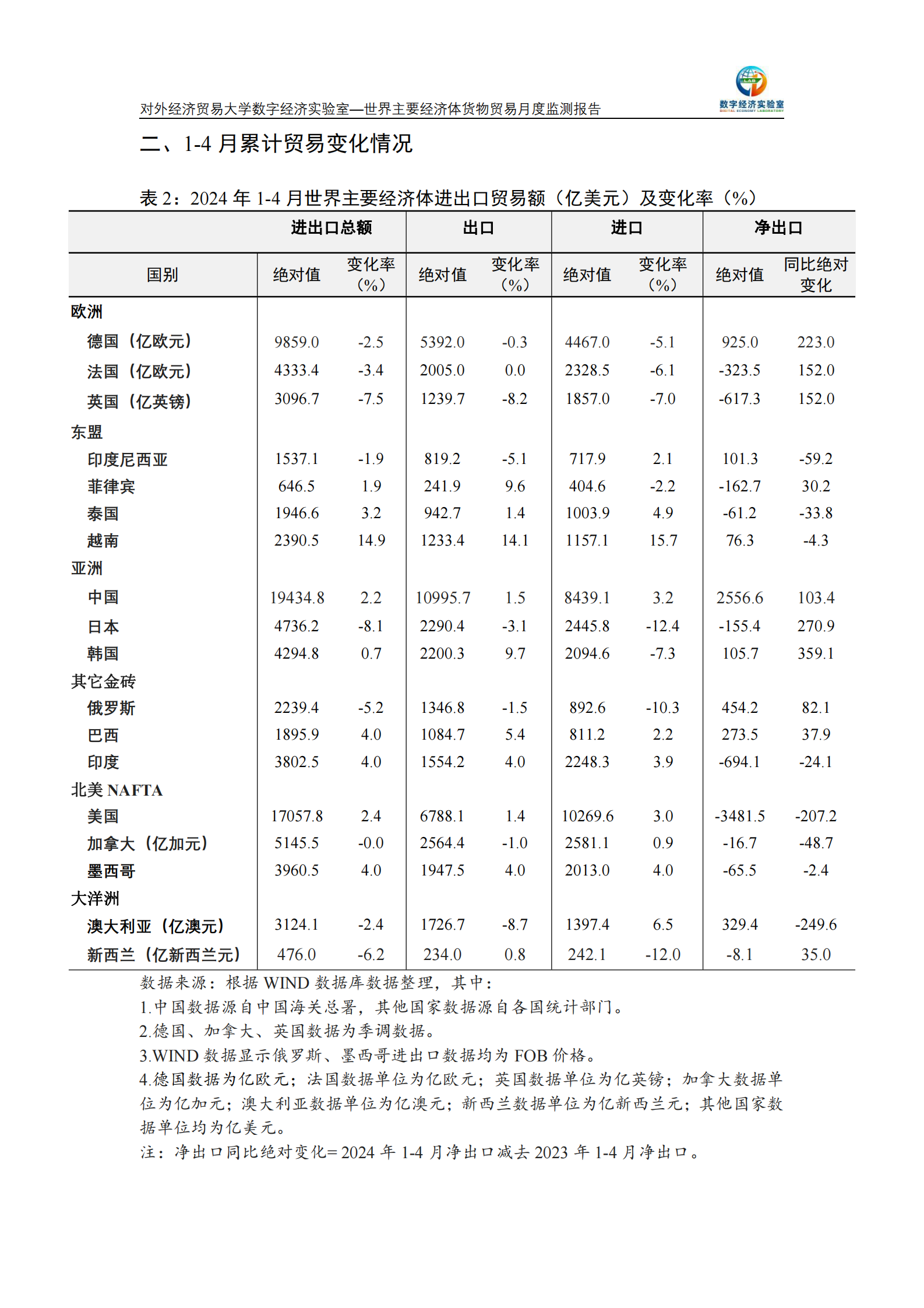 UIBE数字经济实验室：世界主要经济体货物贸易月度监测报告（2024年1-4月） 第6页