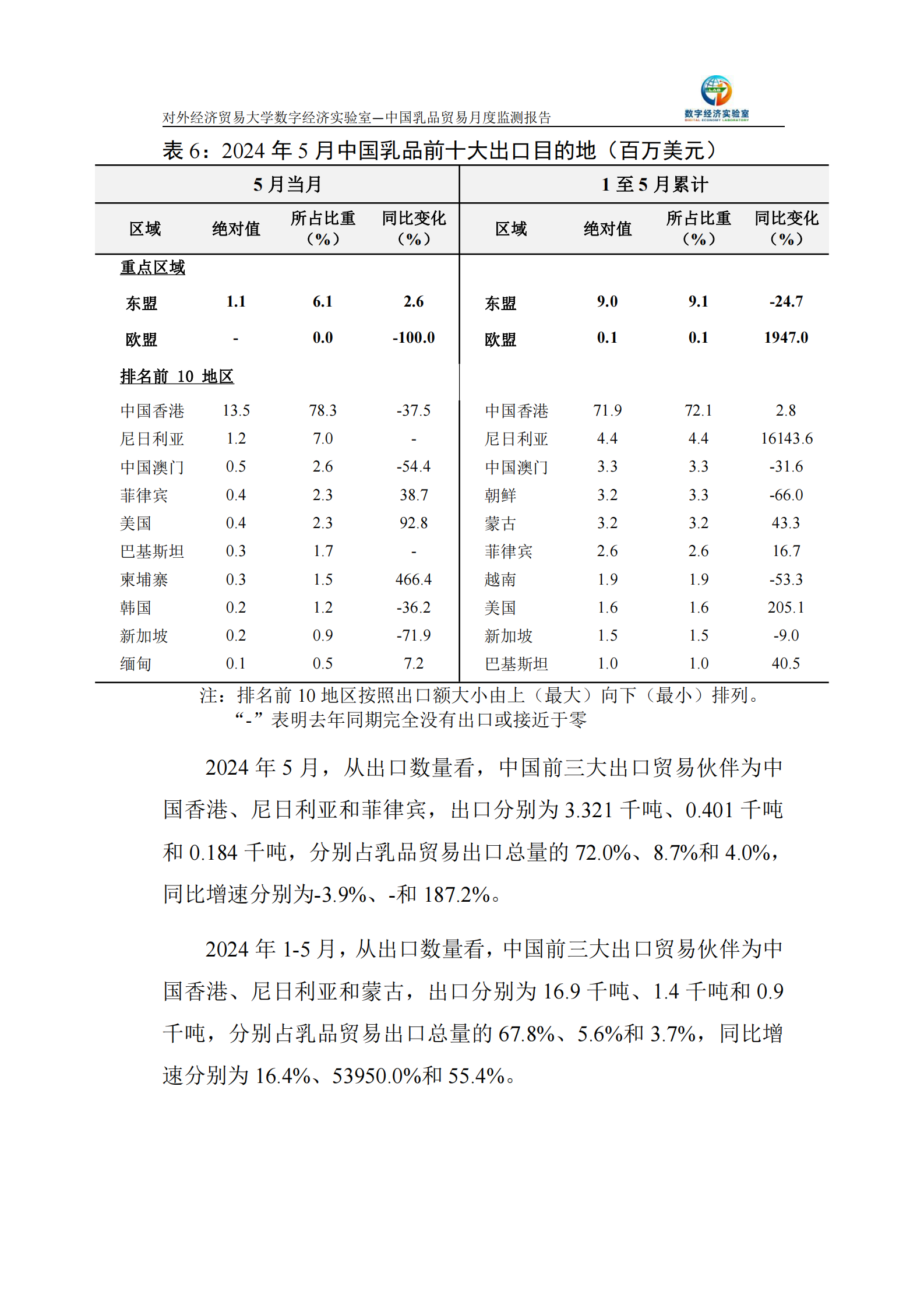 UIBE数字经济实验室：中国乳品贸易月度监测报告（2024年1-5月） 第7页