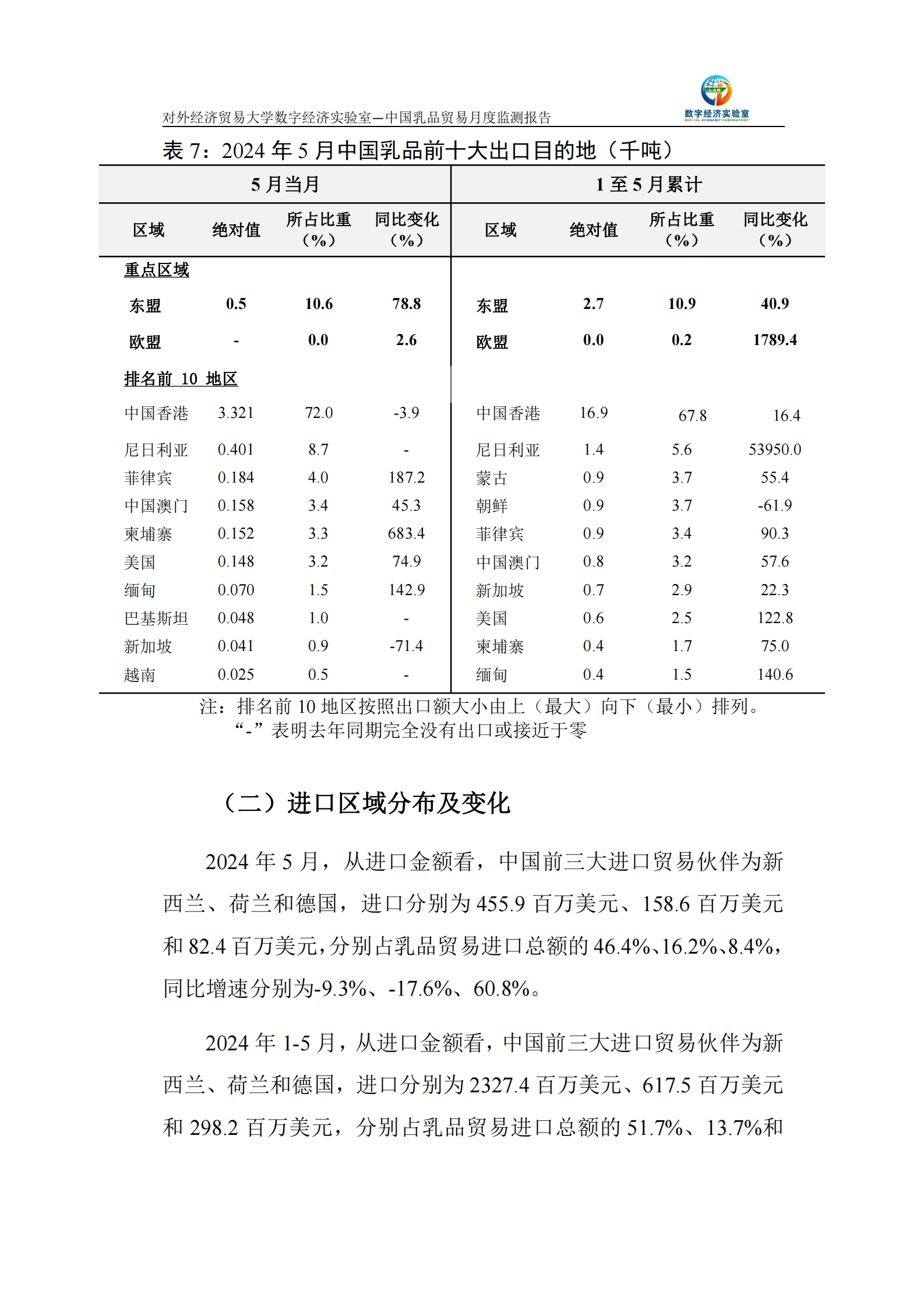 UIBE数字经济实验室：中国乳品贸易月度监测报告（2024年1-5月） 第8页