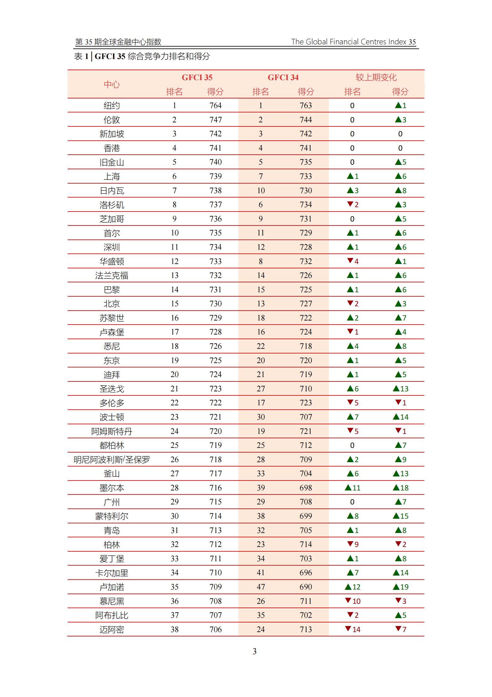 ZYen&中国(深圳)开发研究院：2024全球金融中心指数报告（第35期） 第5页