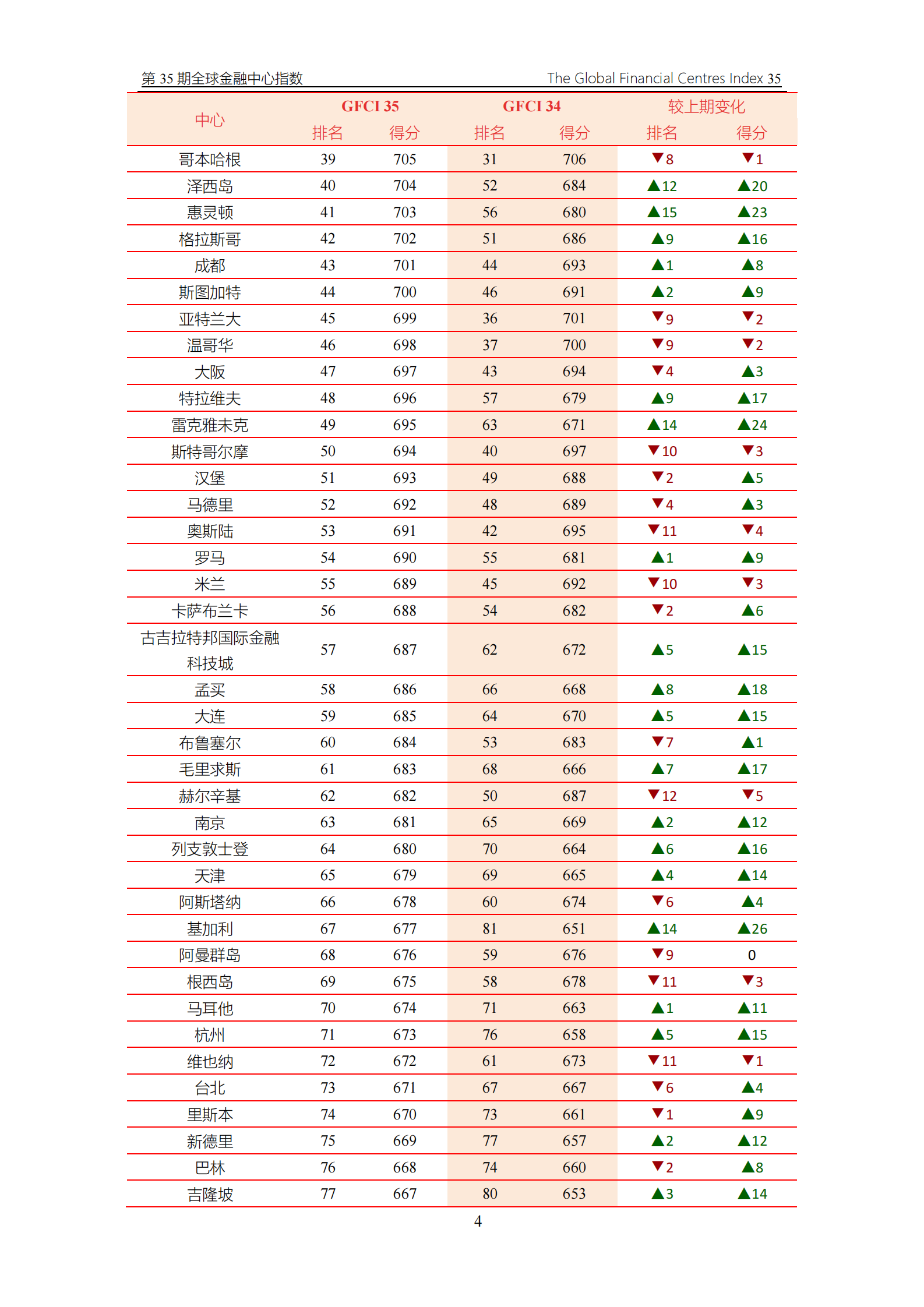 ZYen&中国(深圳)开发研究院：2024全球金融中心指数报告（第35期） 第6页