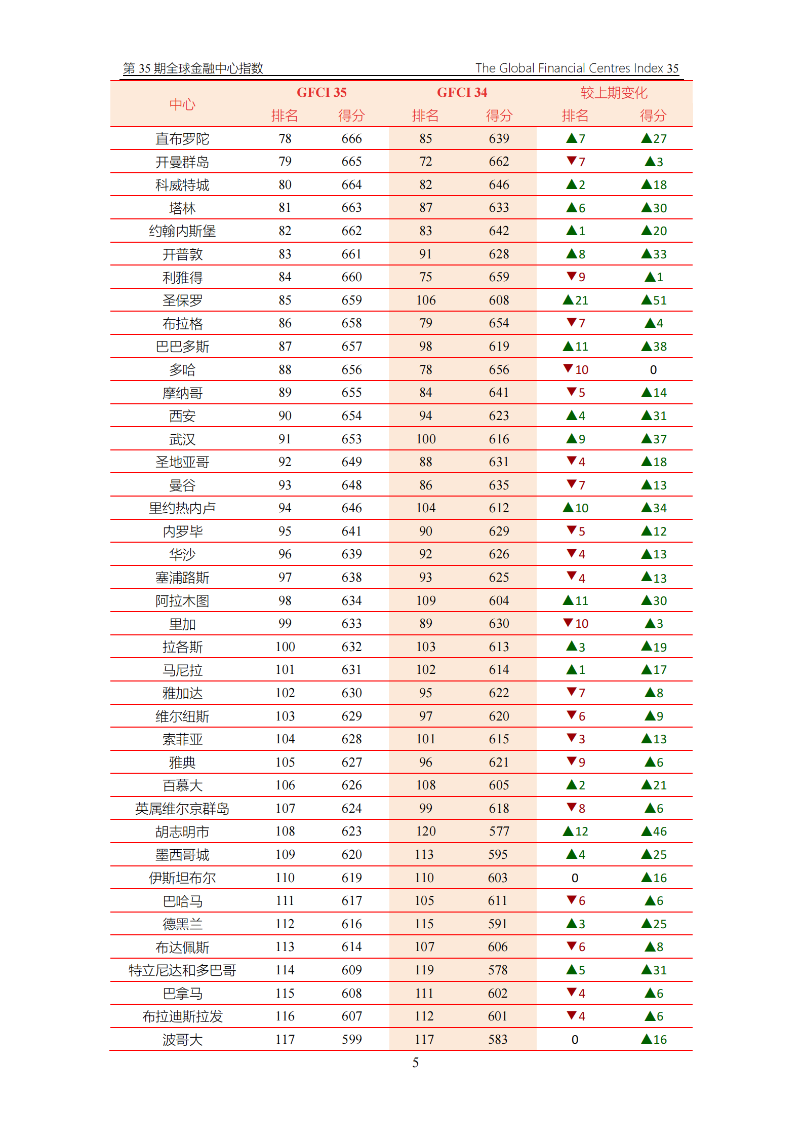 ZYen&中国(深圳)开发研究院：2024全球金融中心指数报告（第35期） 第7页