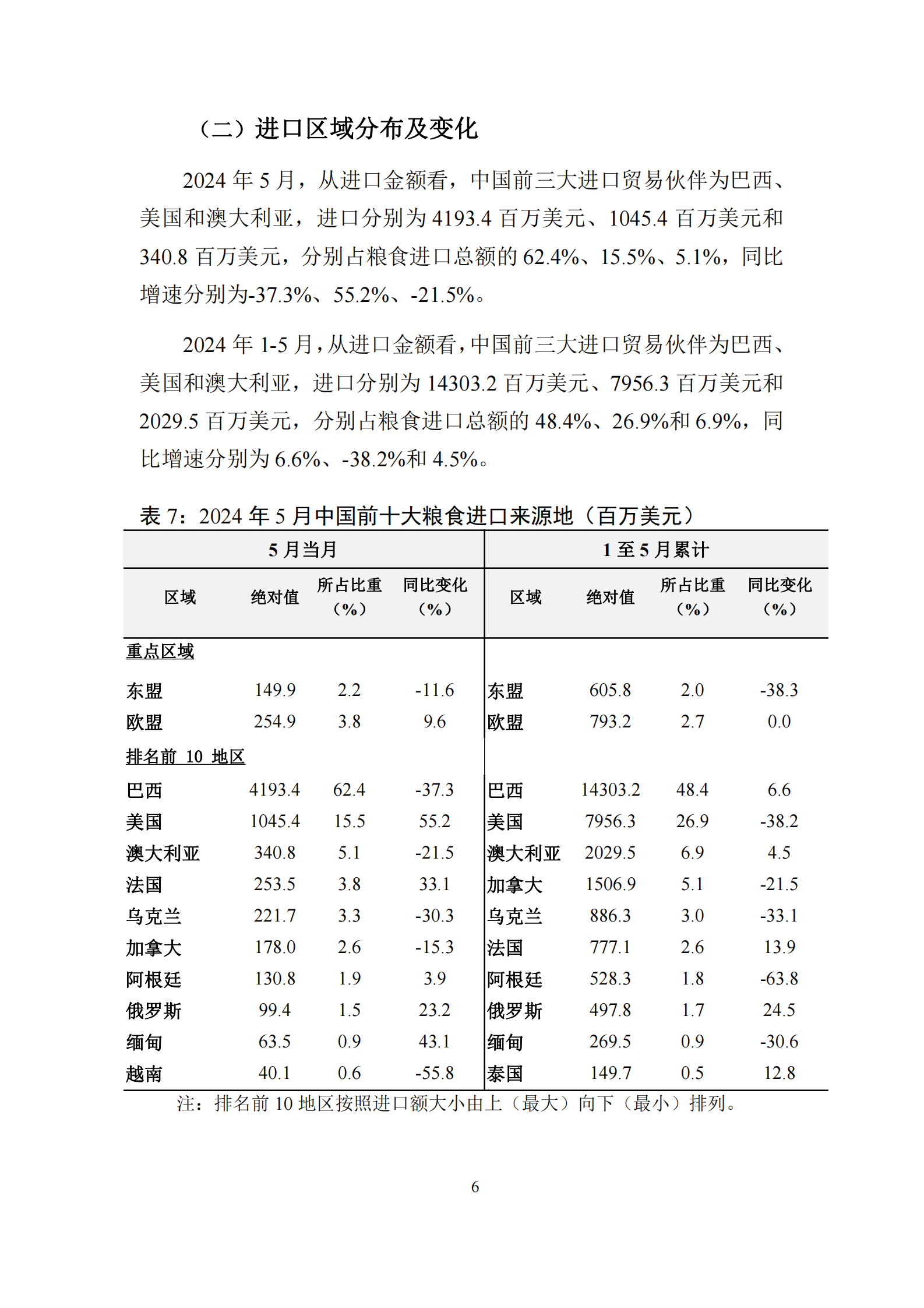 对外经济贸易大学：中国粮食贸易月度监测报告（2024年1-5月） 第7页