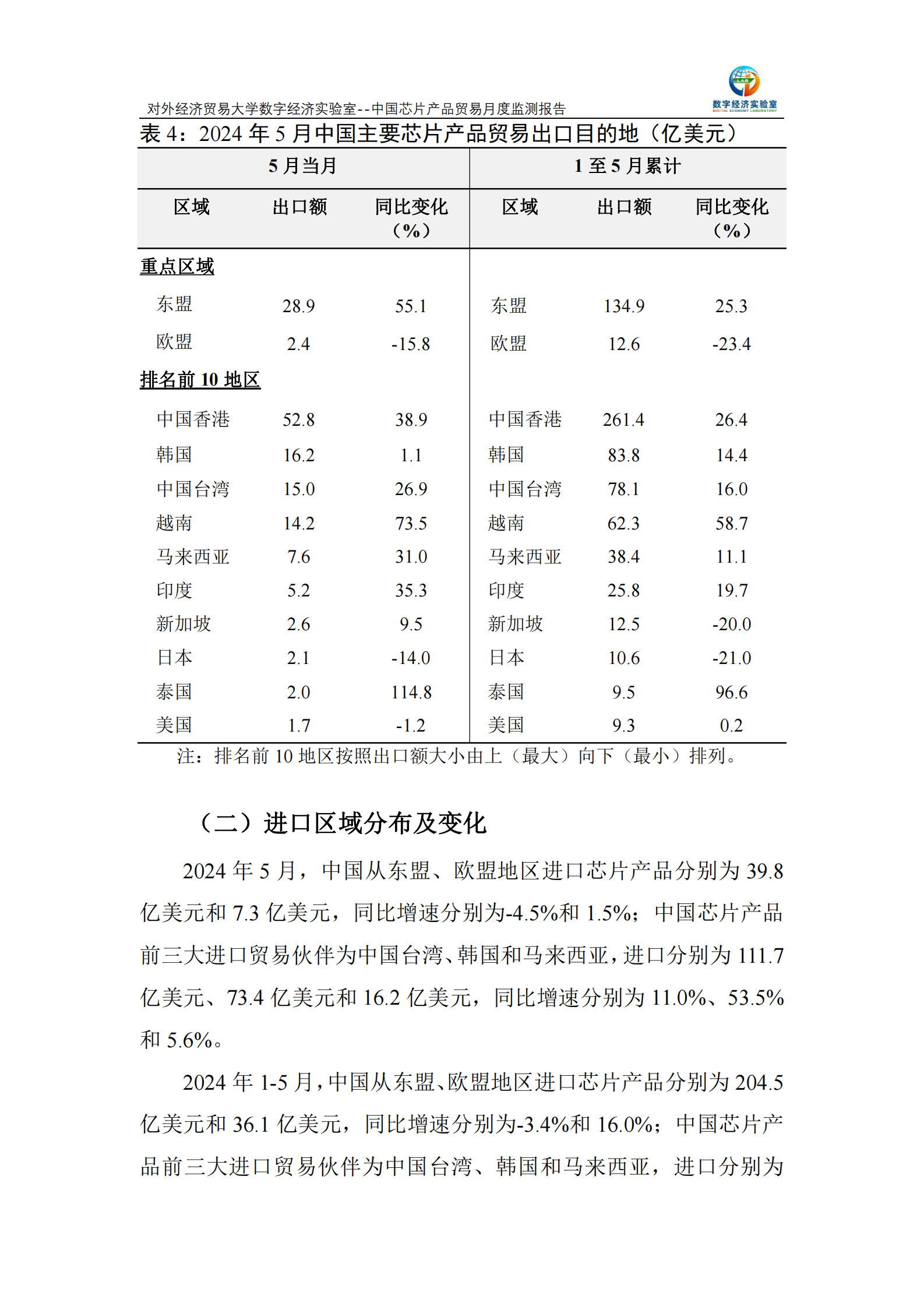 对外经济贸易大学：中国芯片产品贸易月度监测报告（2024年1-5月） 第5页