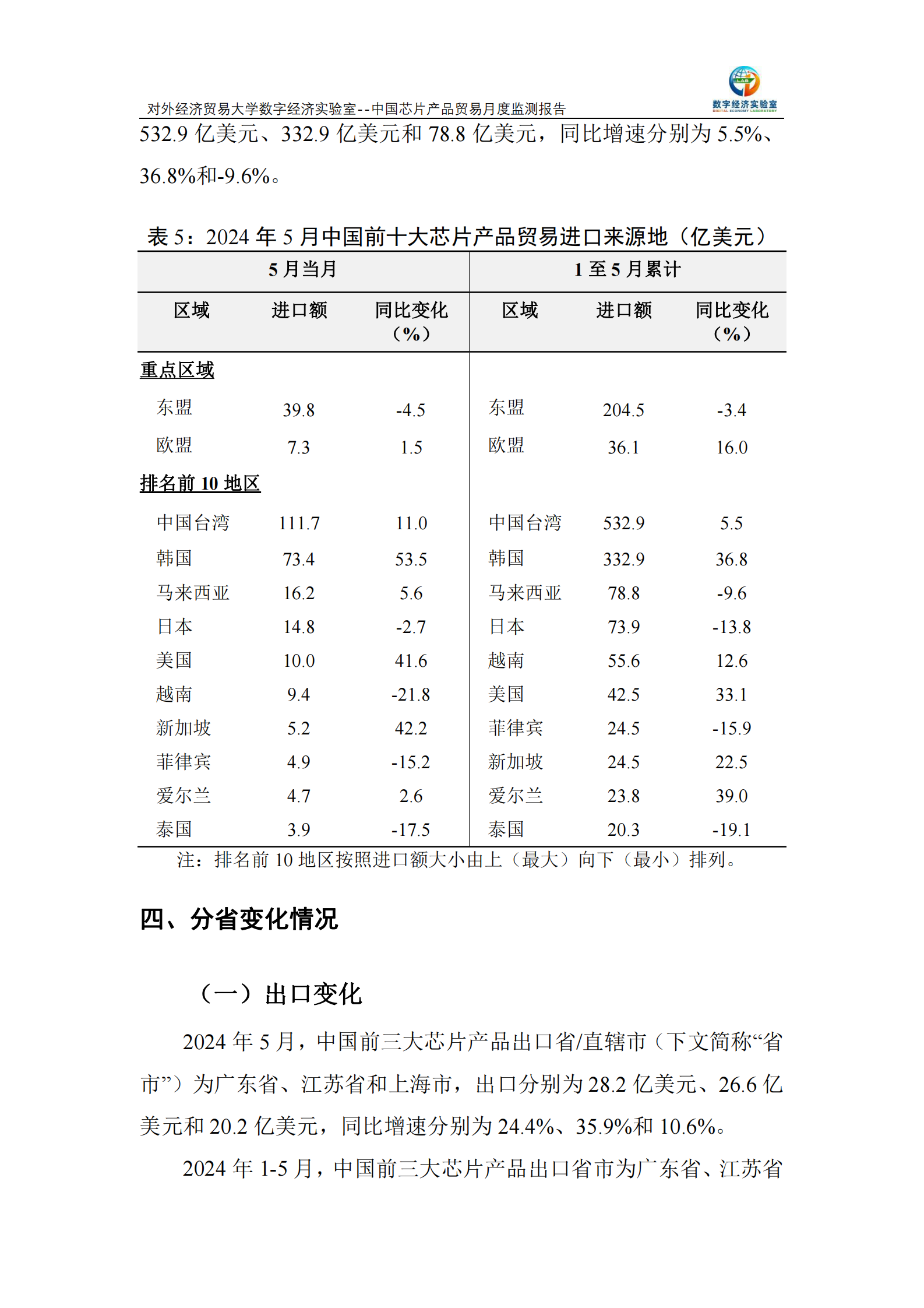对外经济贸易大学：中国芯片产品贸易月度监测报告（2024年1-5月） 第6页