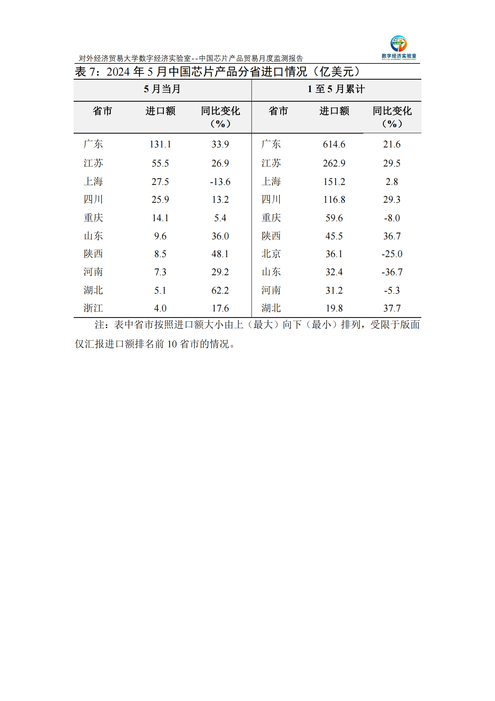 对外经济贸易大学：中国芯片产品贸易月度监测报告（2024年1-5月） 第8页