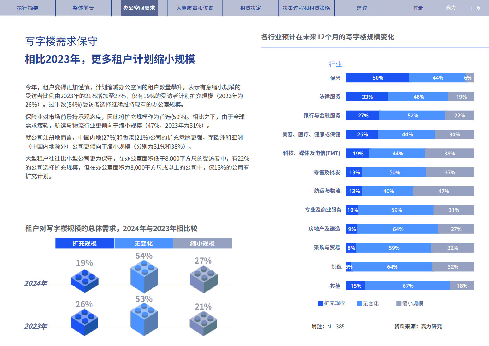 高力Colliers：2024香港写字楼租户调查报告 第6页