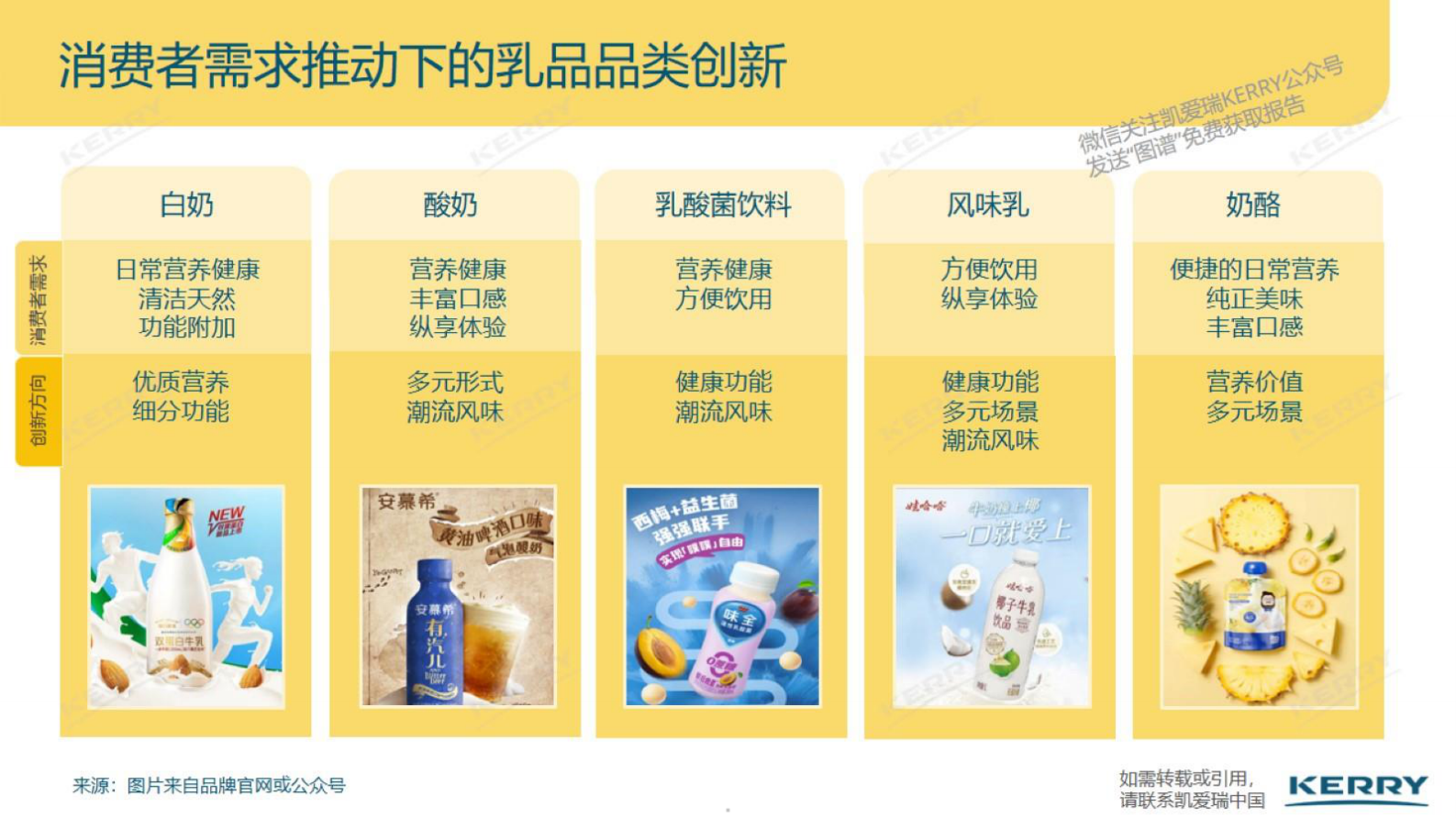 凯爱瑞：2024中国风味图谱美味赋能乳品创新机遇探索 第5页