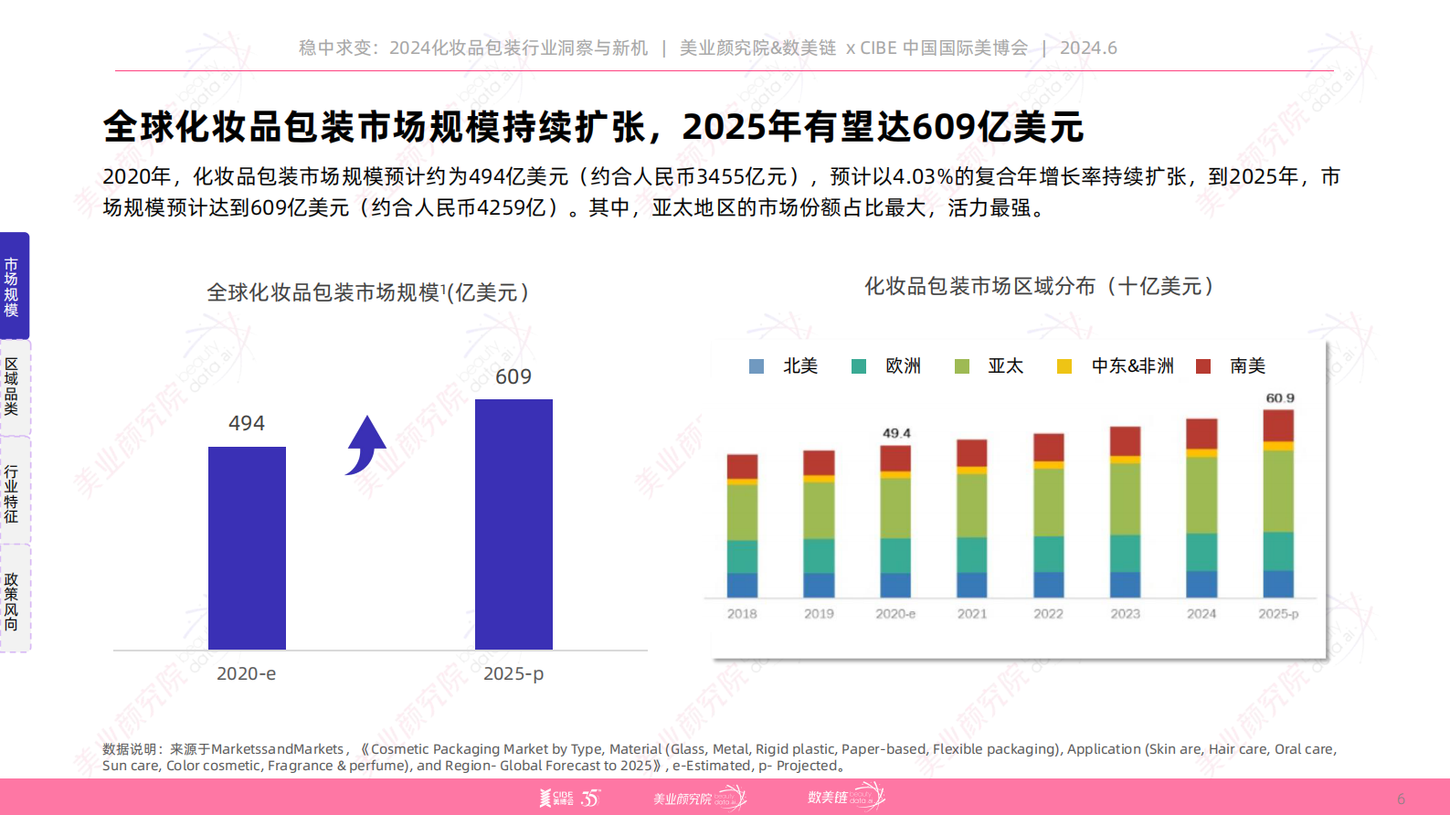 美业颜究院&数美链：2024化妆品包装行业洞察与新机研究报告 第6页