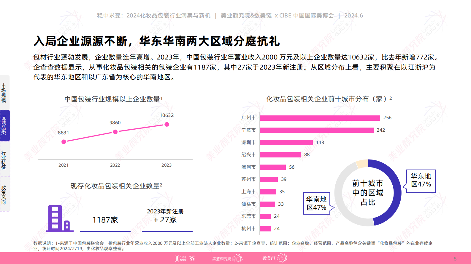 美业颜究院&数美链：2024化妆品包装行业洞察与新机研究报告 第8页
