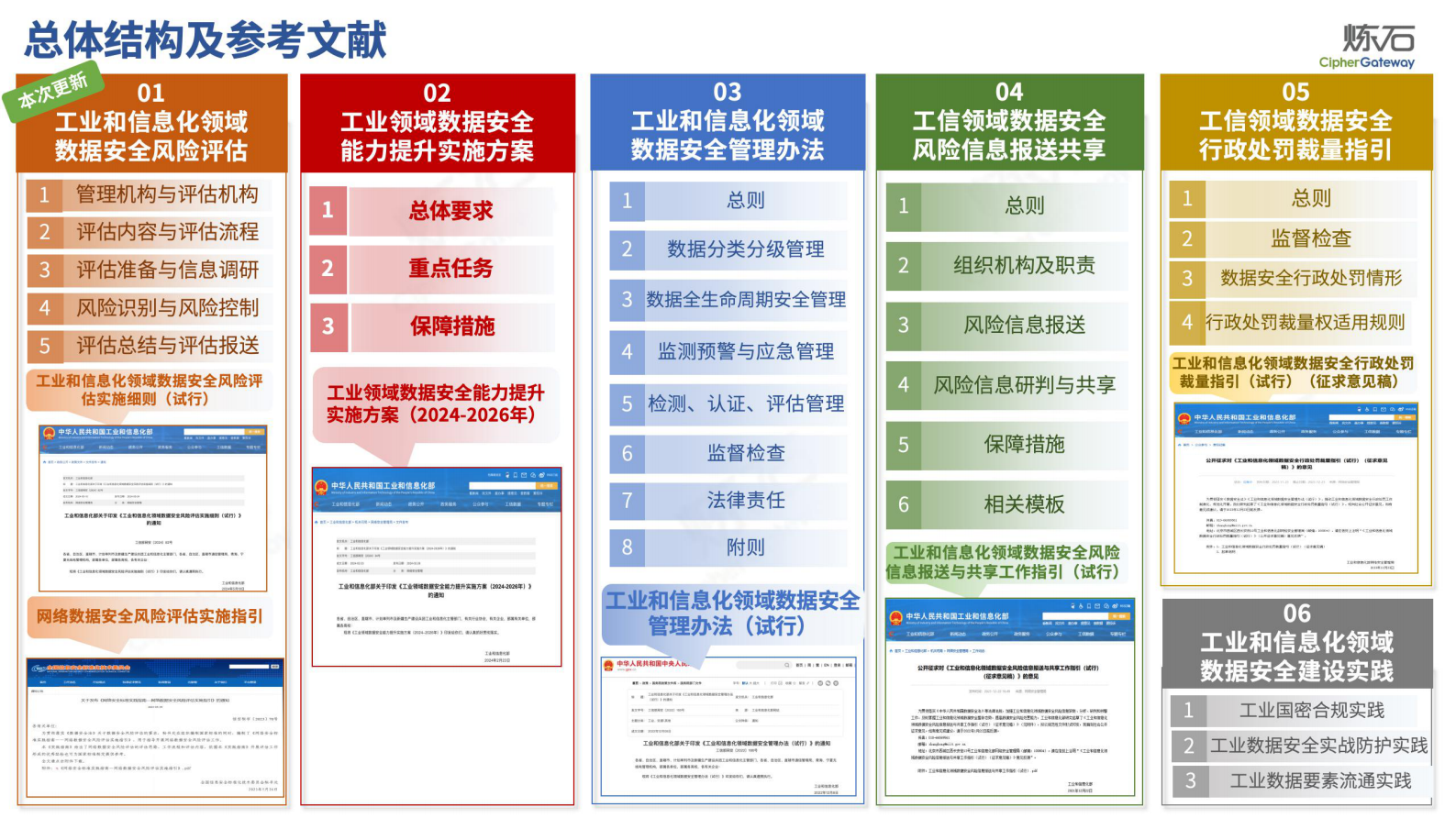炼石：图解工信部工业和信息化领域数据安全风险评估实施细则（试行）V1.0.0 第2页