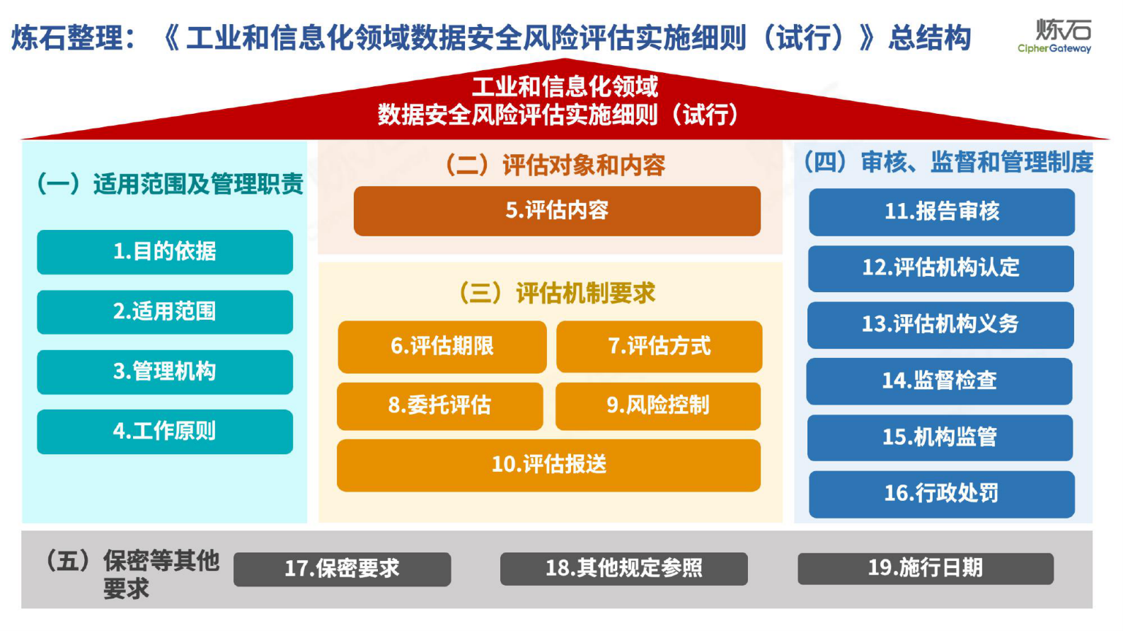 炼石：图解工信部工业和信息化领域数据安全风险评估实施细则（试行）V1.0.0 第4页